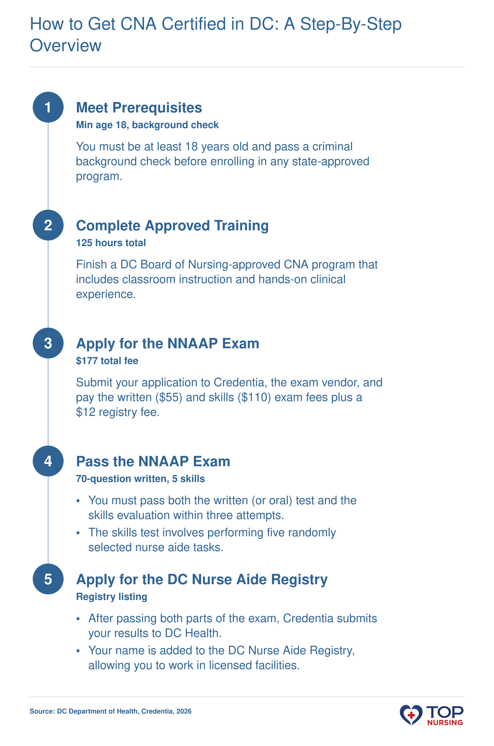 Sequential overview of CNA certification in Washington, DC, including training, NNAAP exam, and registry application.