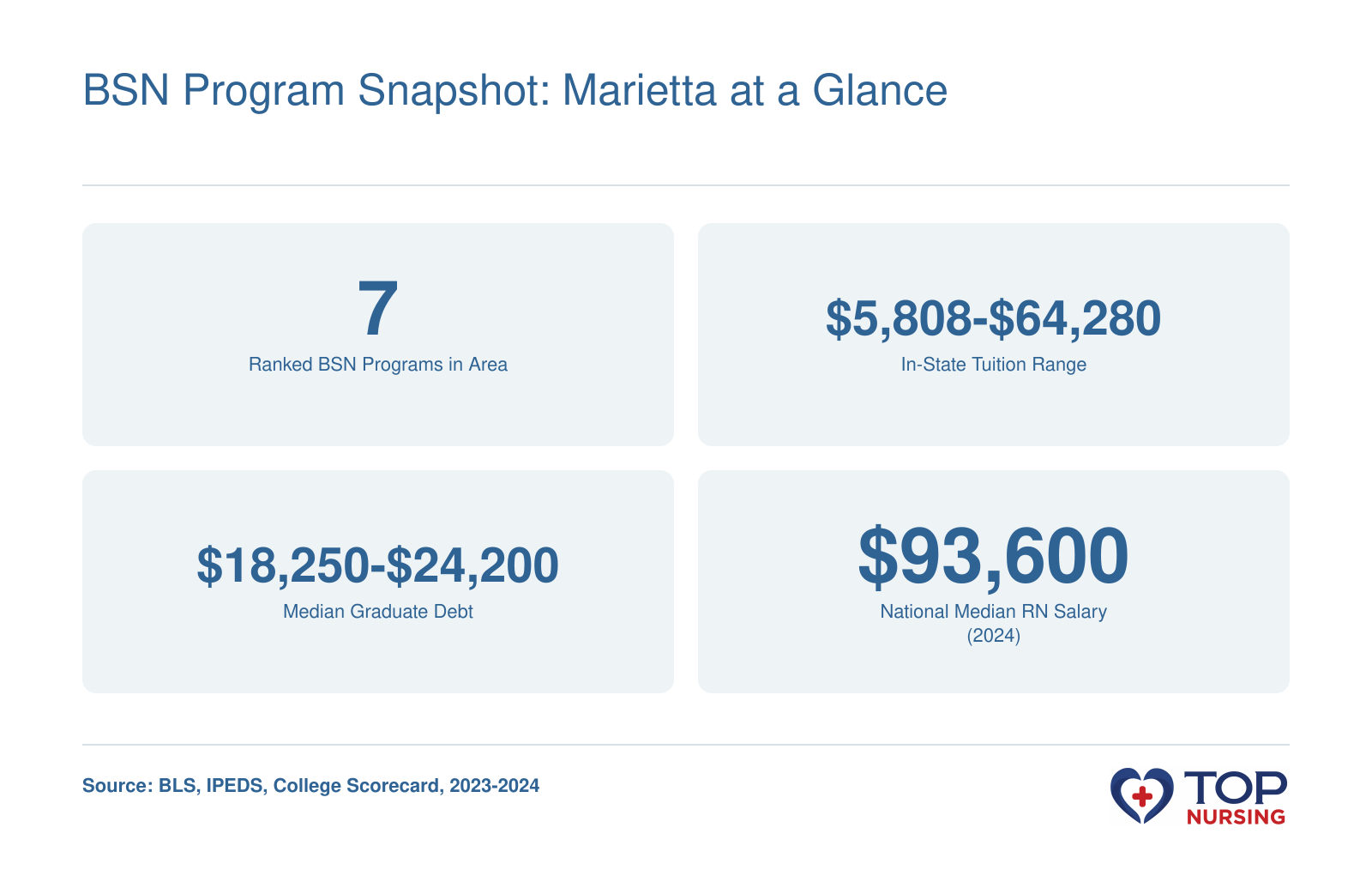 At a glance: 7 ranked BSN programs near Marietta, tuition from $5,808 to $64,280, median debt between $18,250 and $24,200, and national median RN salary of $93,600 in 2024.