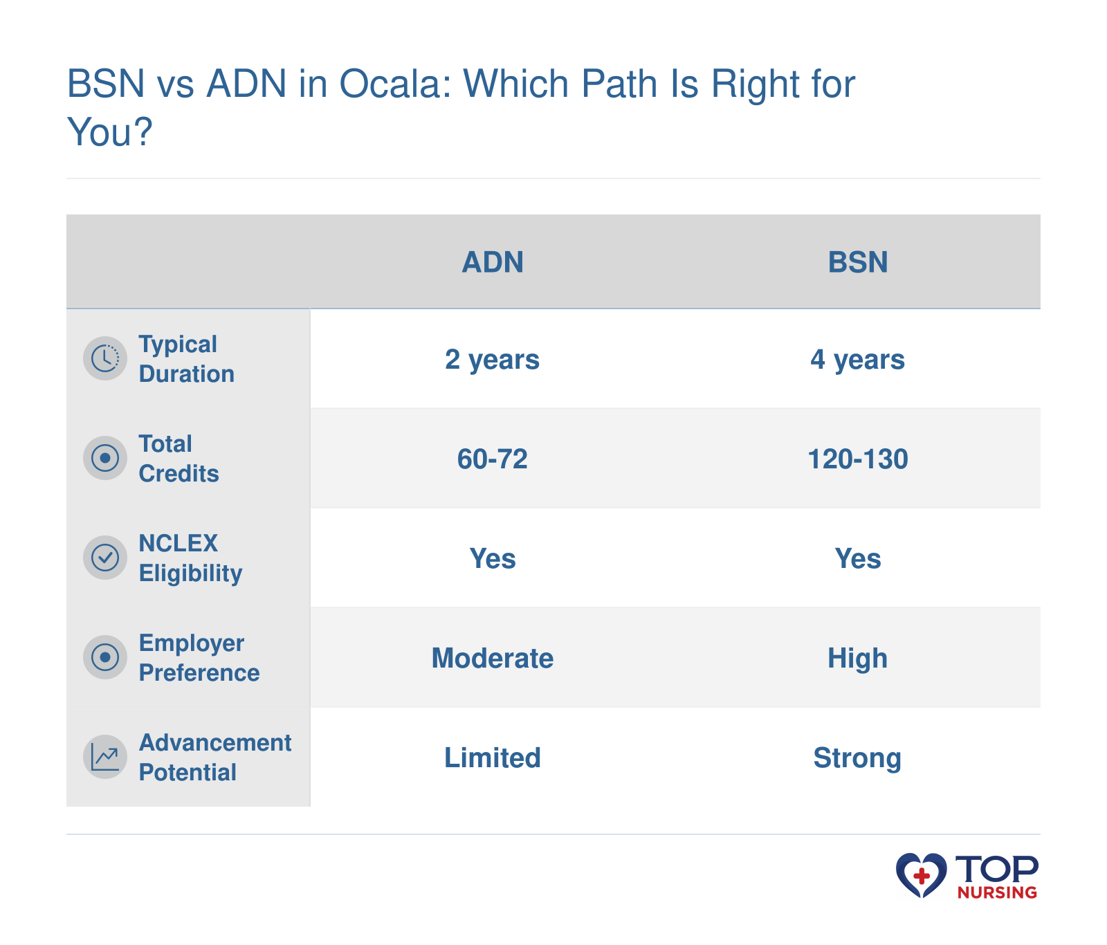 Comparison of ADN (2 years, 60-72 credits) and BSN (4 years, 120-130 credits) on NCLEX eligibility, employer preference, and advancement.