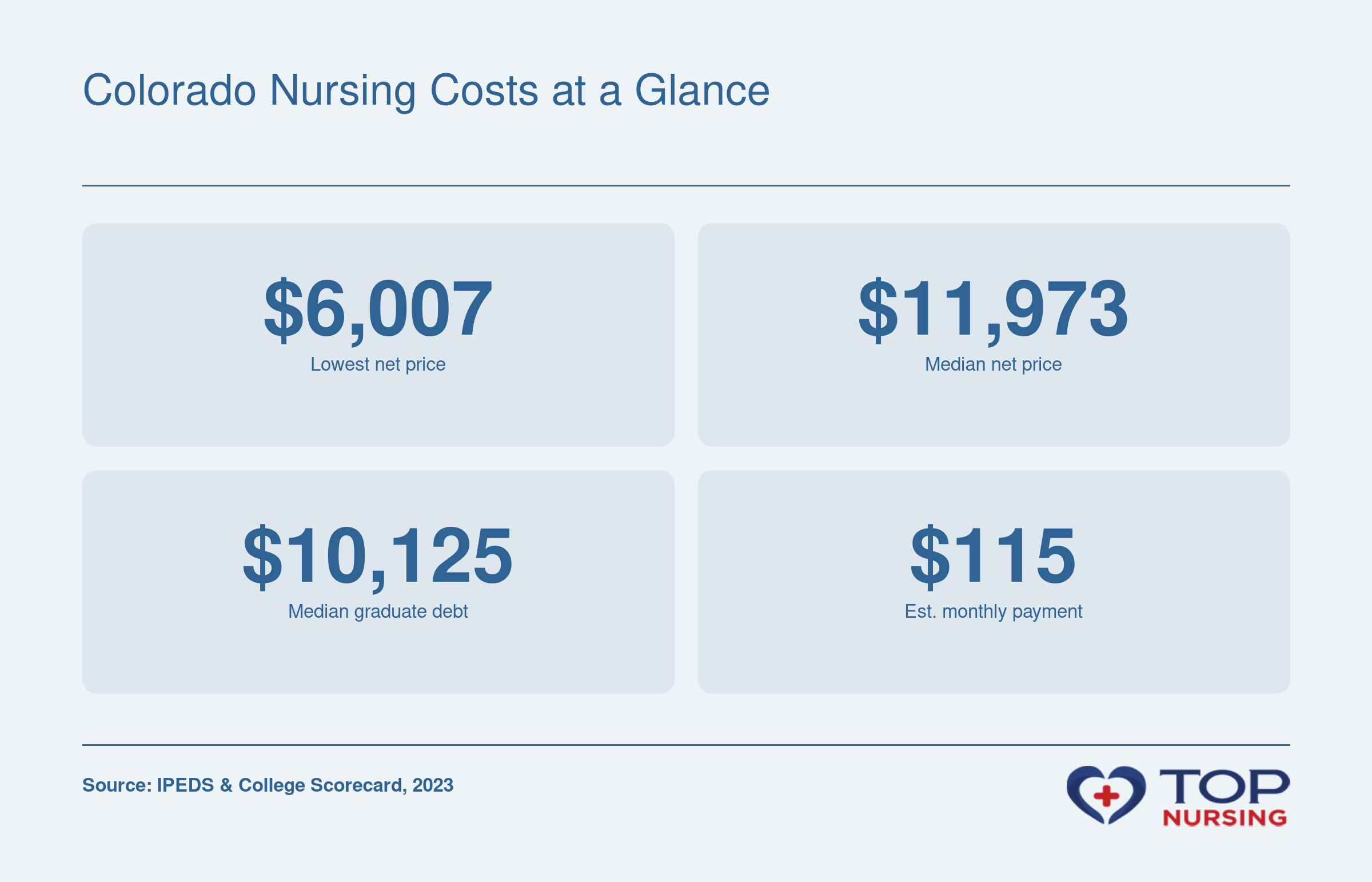 Median net price $11,973, lowest net price $6,007, median graduate debt $10,125, and estimated median monthly payment $115 across 22 ranked nursing programs in Colorado.