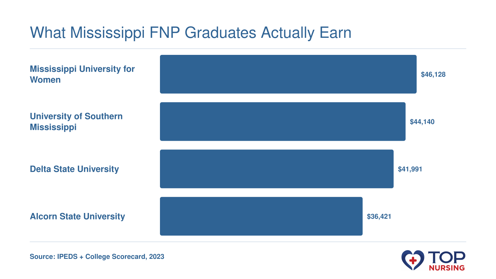 Median earnings 10 years after entry for Mississippi FNP programs, ranging from $36,421 to $46,128 per year.