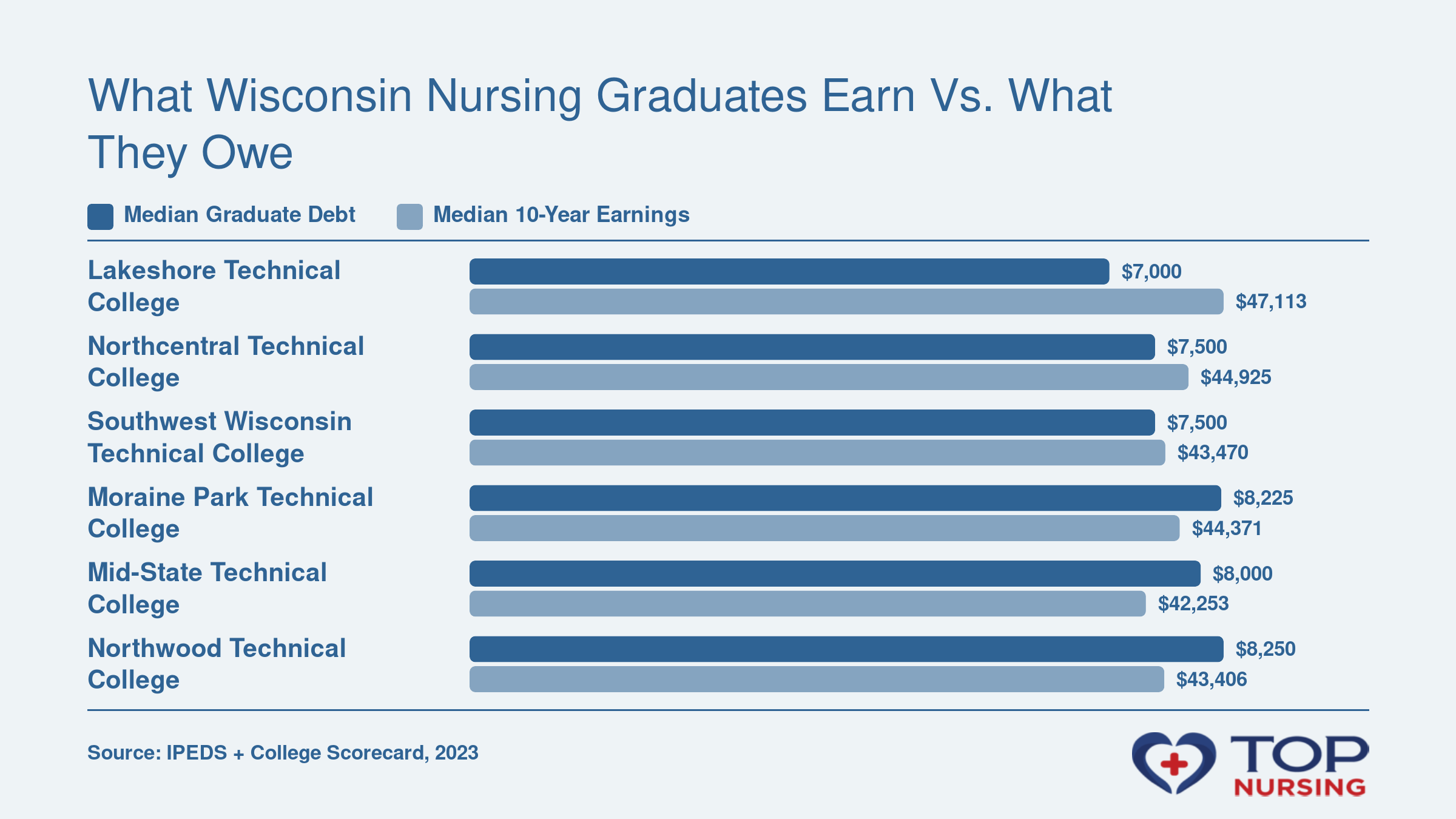 Median graduate debt of $7,000-$8,250 vs. median 10-year earnings of $42,253-$47,113 for top Wisconsin ADN programs, per College Scorecard.