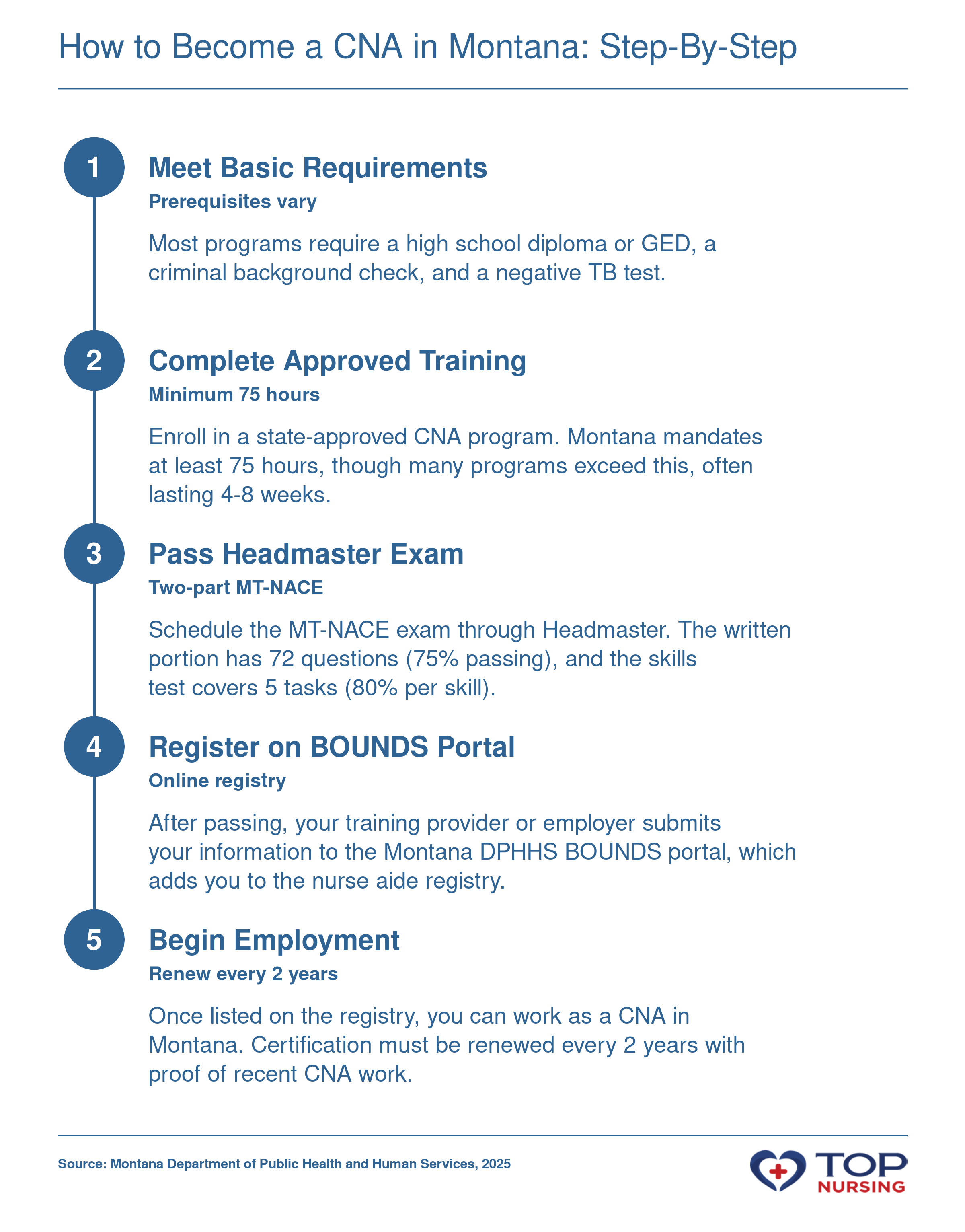 Five-step pathway to CNA certification in Montana: meet requirements, complete 75+ hours of training, pass the Headmaster exam, register on the BOUNDS portal, and start working. The process takes 4-8 weeks.
