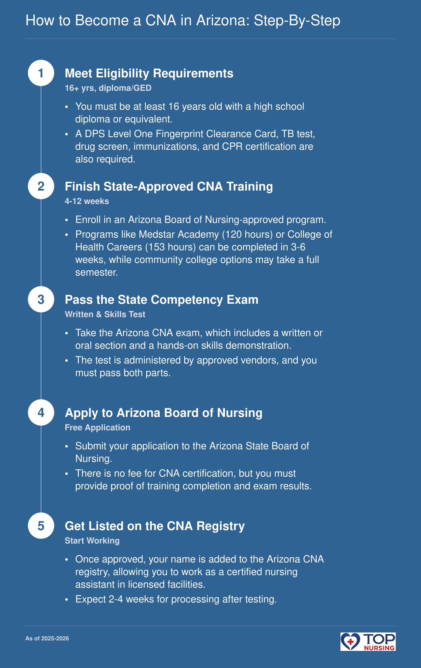 5-step sequence: prerequisites, training, exam, application, certification for Arizona CNA.