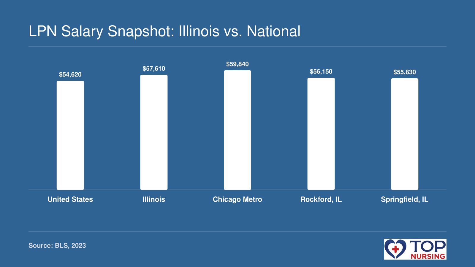LPN median annual wages: U.S. $54,620; Illinois $57,610; Chicago $59,840; Rockford $56,150; Springfield $55,830 (BLS 2023).