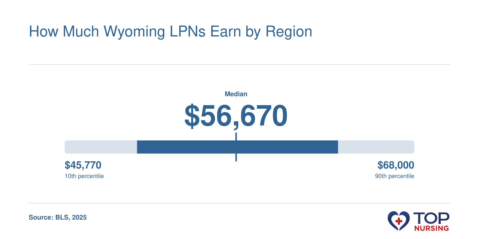Wyoming LPN annual wage distribution from 10th percentile at $45,770 to 90th percentile at $68,000, with median $56,670, based on BLS May 2025 data.