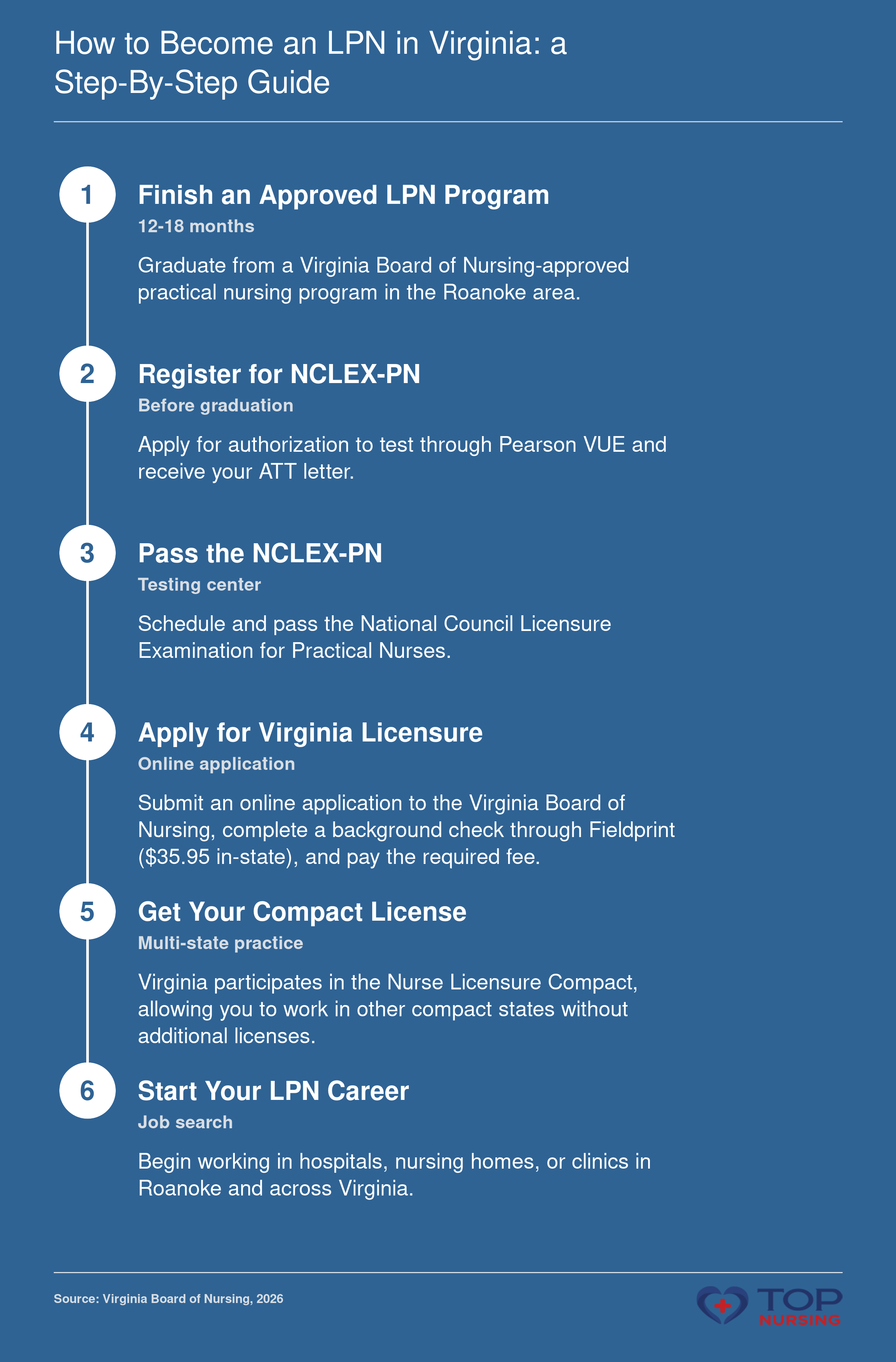 Step-by-step guide to LPN licensure in Virginia, from program completion to compact license issuance.