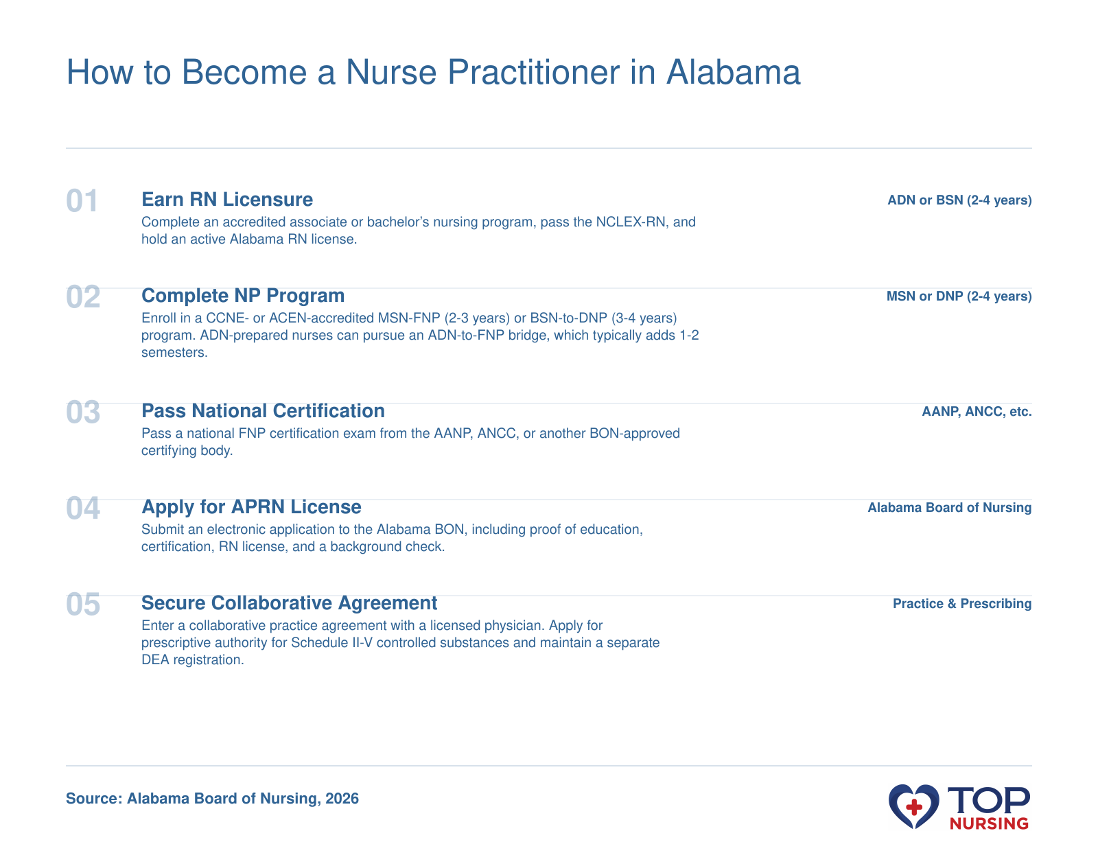 Steps to become an NP in Alabama: RN license, graduate NP degree, national certification, APRN licensure, and collaborative practice agreement.