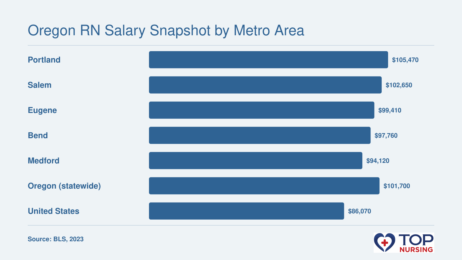 Median RN salary in Oregon metro areas, 2023: Portland $105,470; Salem $102,650; Eugene $99,410; Bend $97,760; Medford $94,120; statewide $101,700; national $86,070.