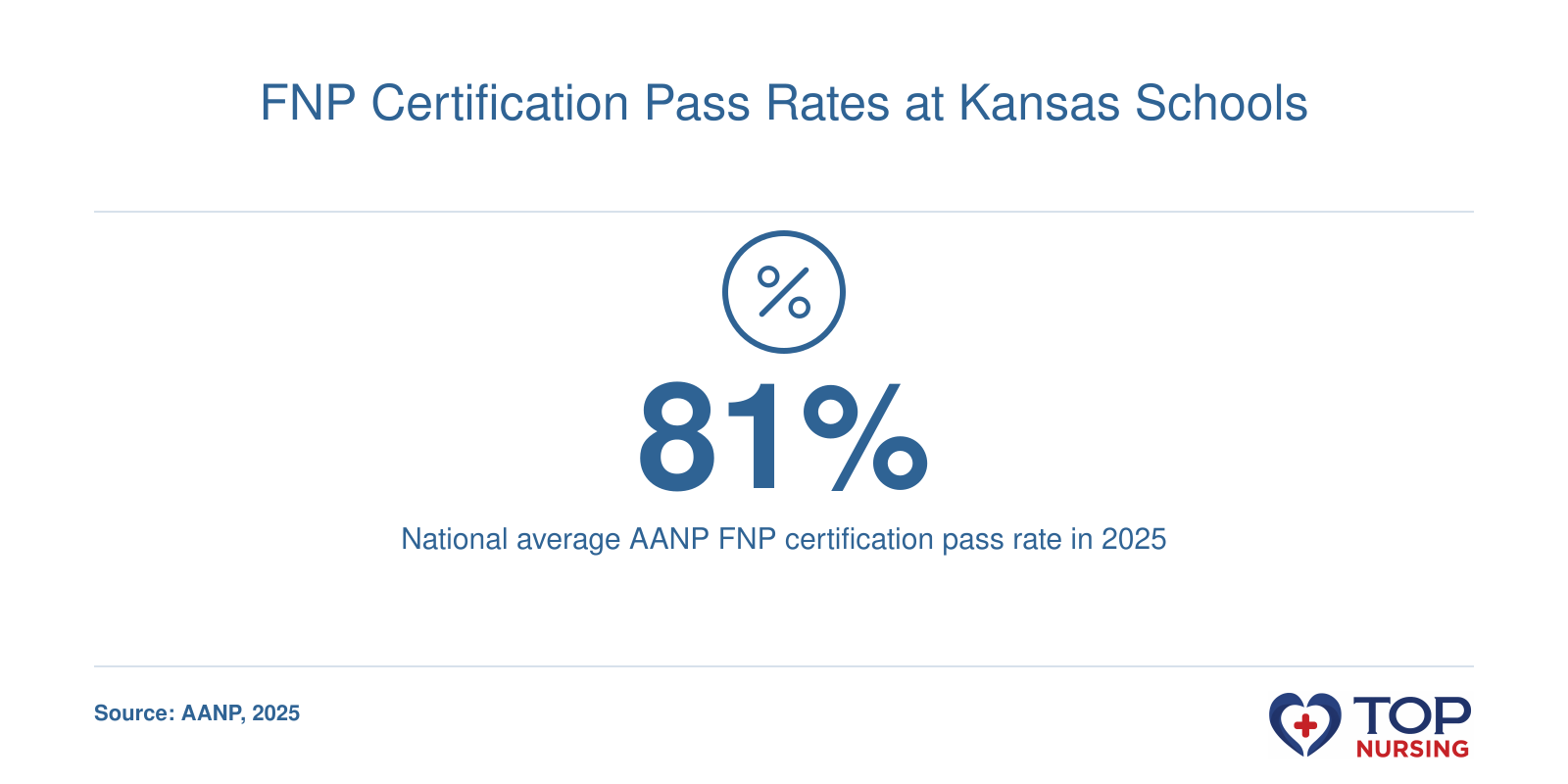 National AANP FNP certification pass rate of 81% in 2025