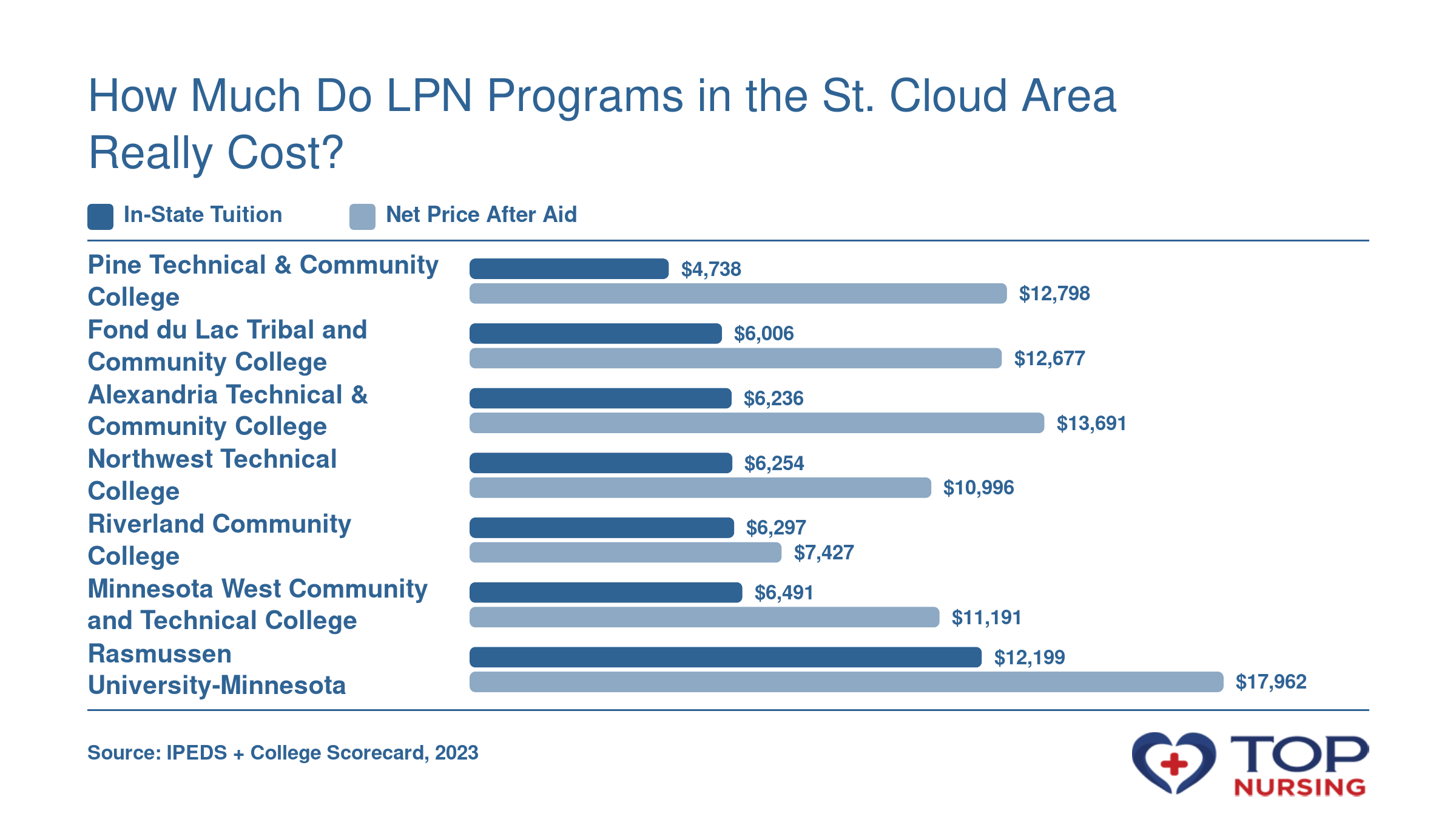 Comparison of in-state tuition and net price after financial aid for seven LPN programs near St. Cloud, MN, with tuition from $4,738 to $12,199 and net price from $7,427 to $17,962.