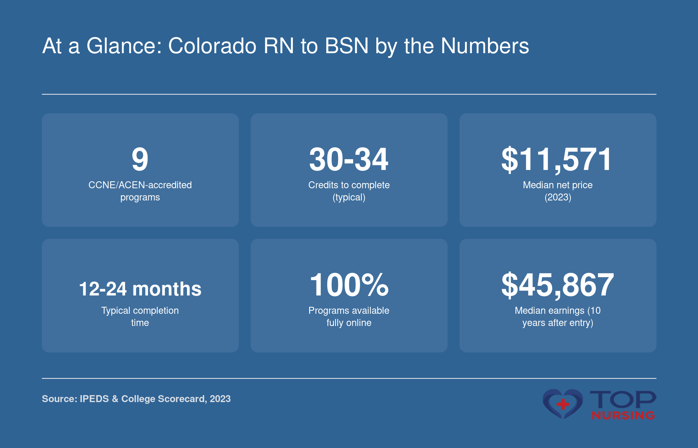 Nine CCNE/ACEN-accredited RN to BSN programs in CO: 30-34 credits, $11,571 median net price, 12-24 months, 100% online, $45,867 median 10-year earnings.