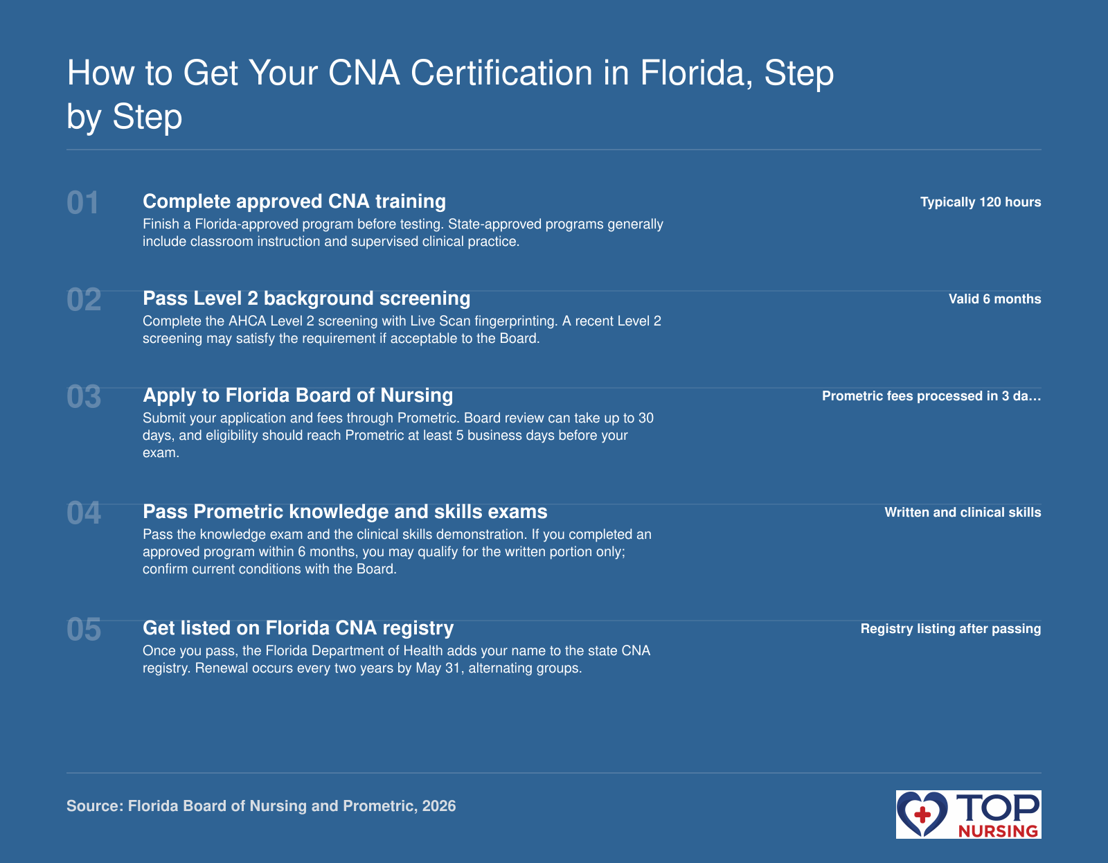 Five-step Florida CNA certification sequence: approved training, Level 2 screening, Board application, Prometric exams, and registry listing.