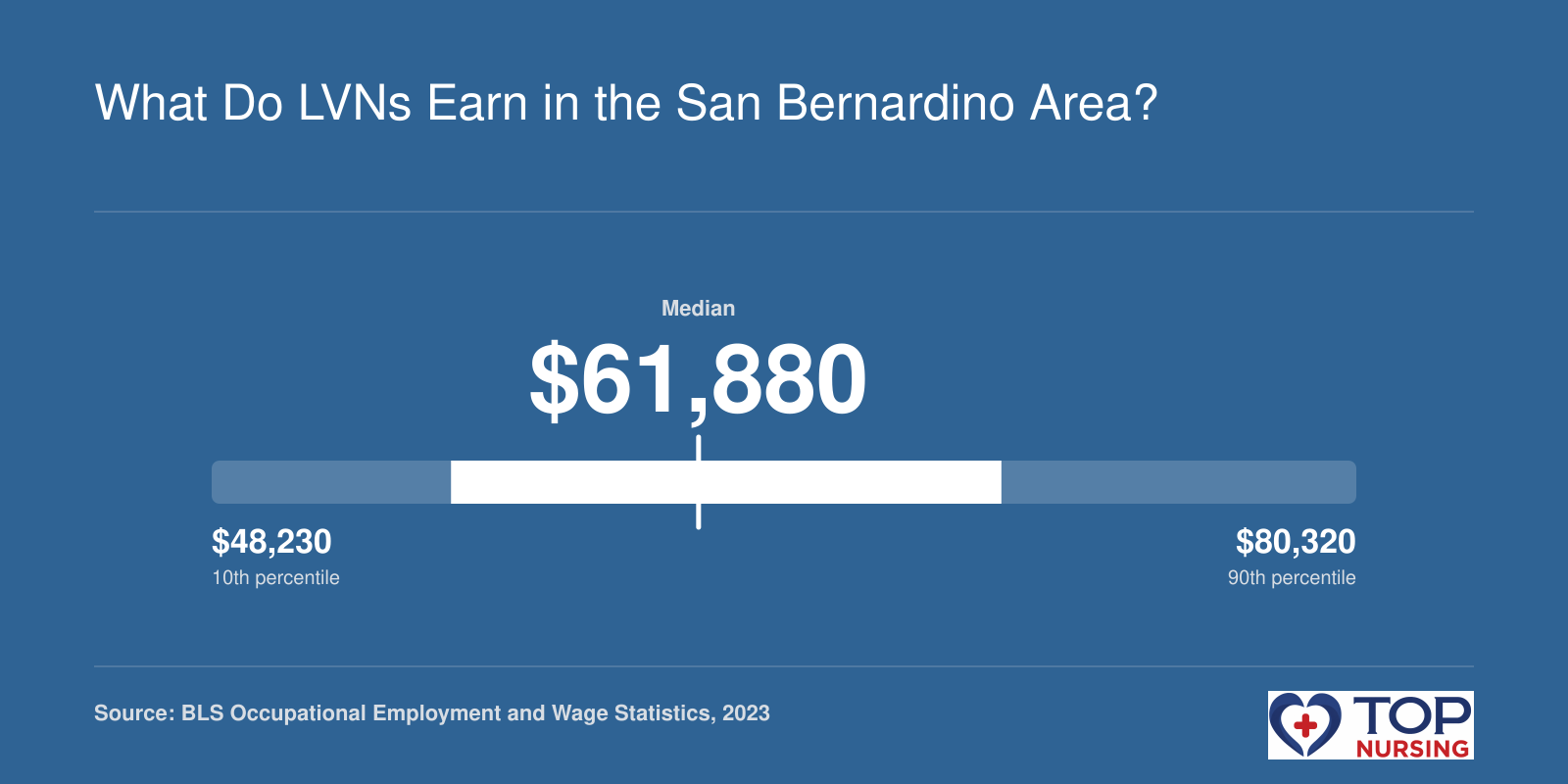 LVN wages in the Riverside-San Bernardino-Ontario MSA, ranging from $48,230 at the 10th percentile to $80,320 at the 90th percentile, median $61,880, 2023
