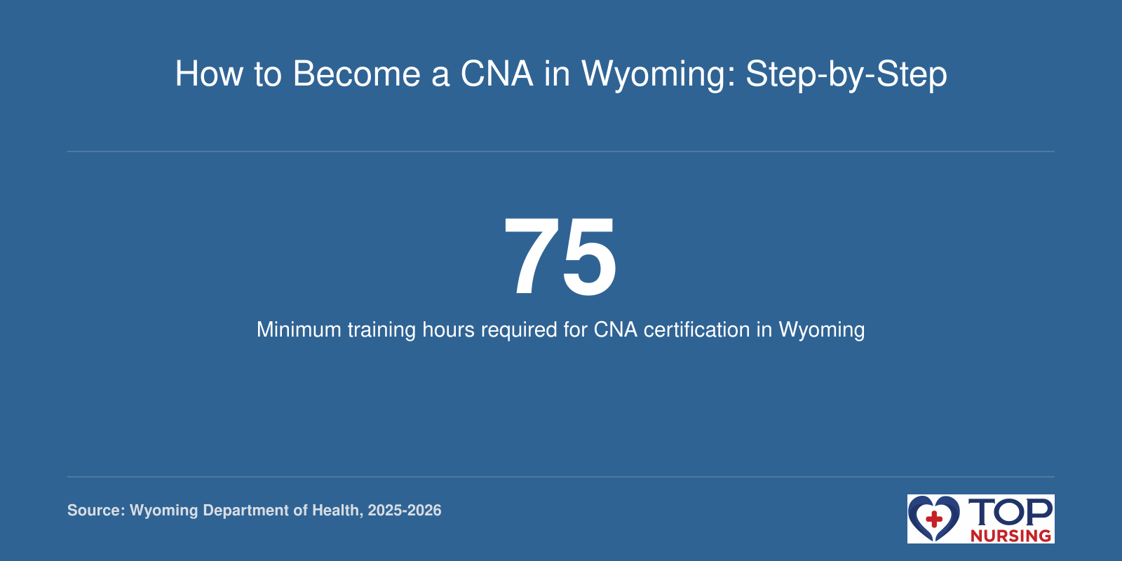 Graphic representing the 75-hour minimum training requirement for Wyoming CNA certification.