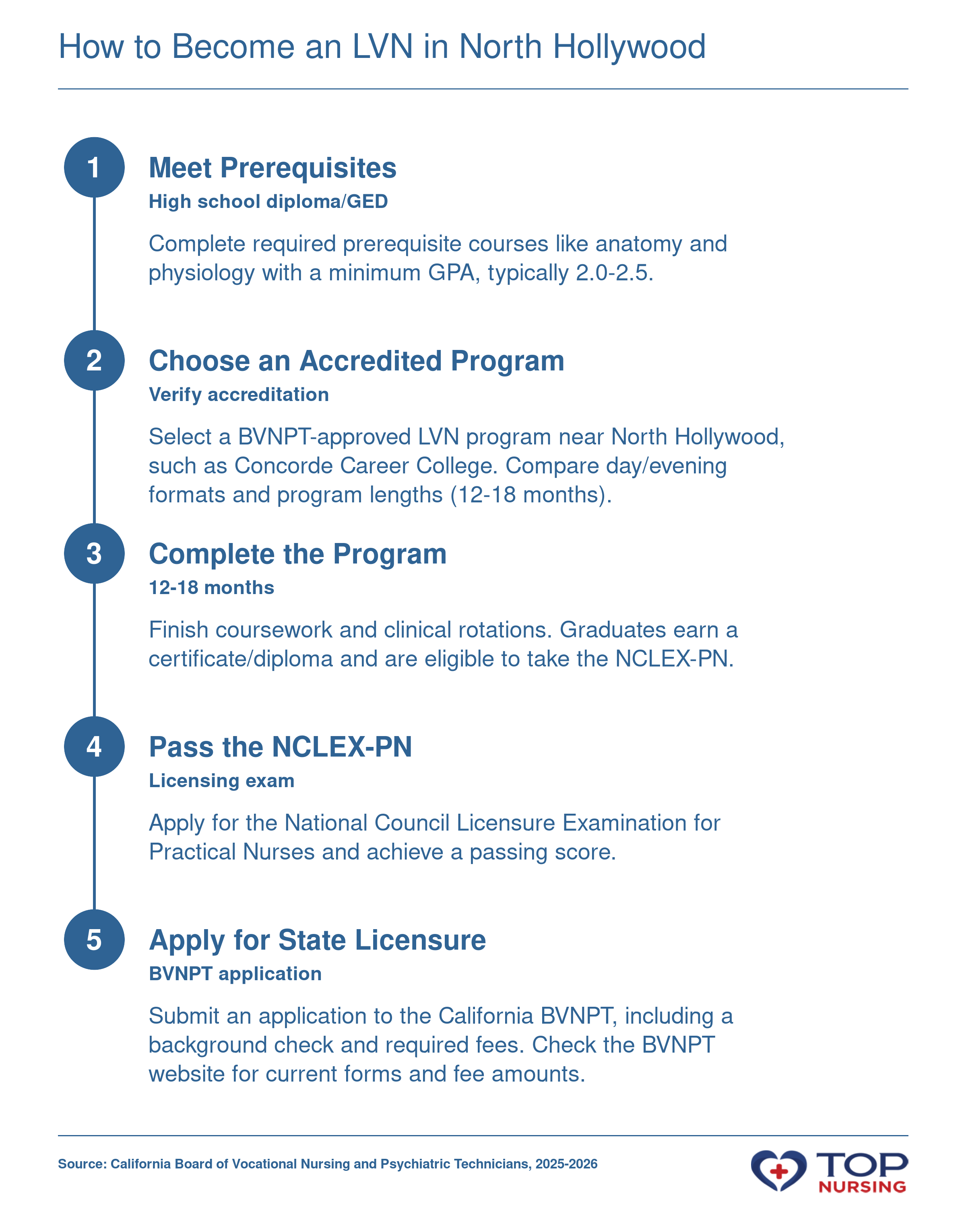Five steps to become an LVN in California: meet prerequisites, choose an accredited program, complete training, pass the NCLEX-PN, and apply for state licensure.