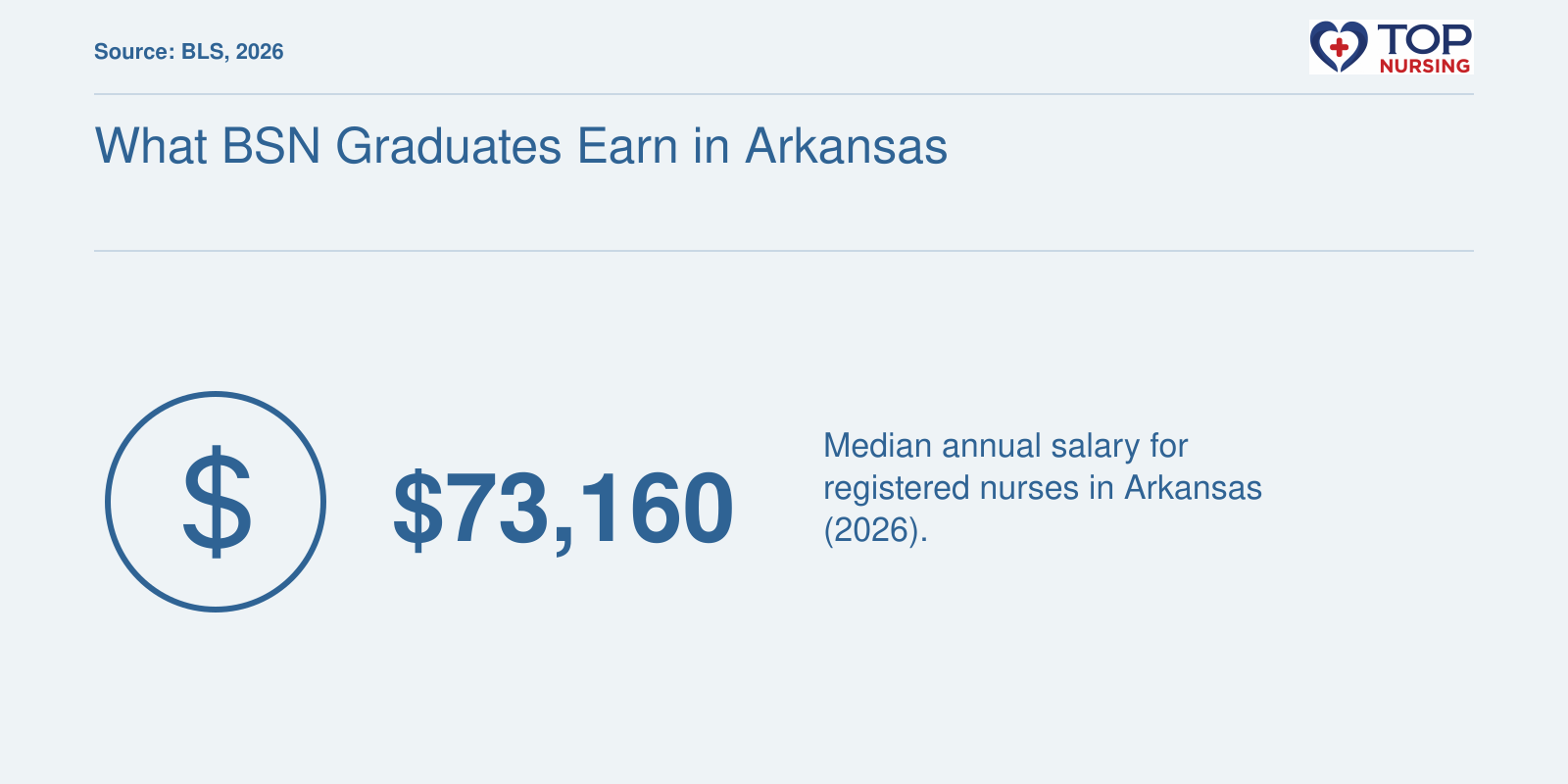 Arkansas RN median annual wage of $73,160 in 2026, per BLS.
