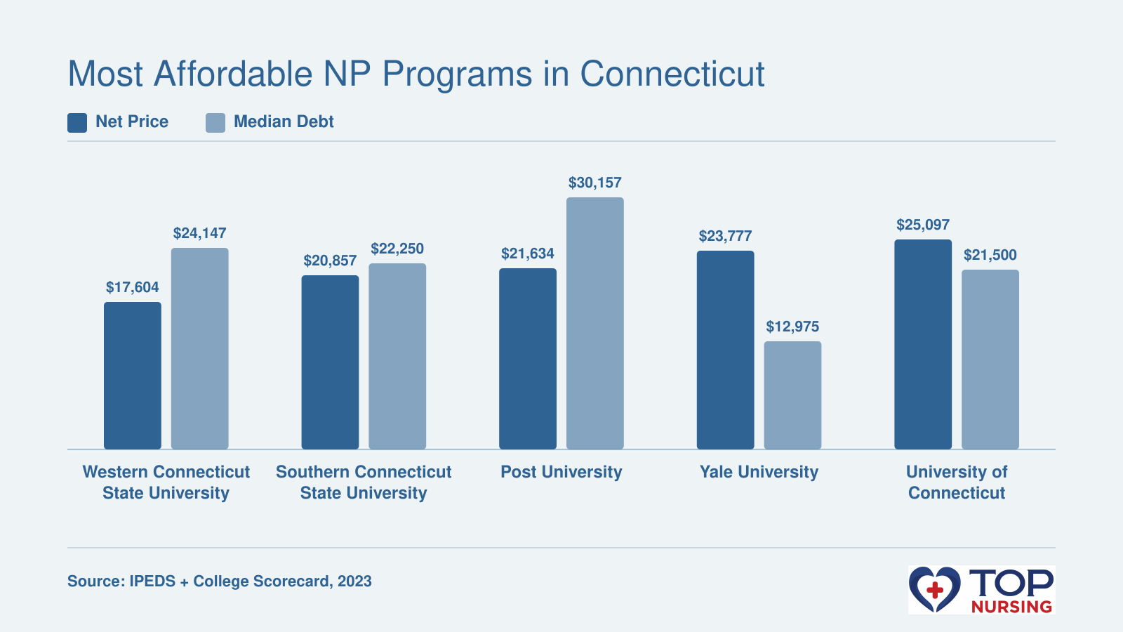 Comparison of net price and median graduate debt for five Connecticut NP programs: Western Connecticut State University ($17,604 net price, $24,147 median debt), Southern Connecticut State University ($20,857, $22,250), Post University ($21,634, $30,157), Yale University ($23,777, $12,975), University of Connecticut ($25,097, $21,500).