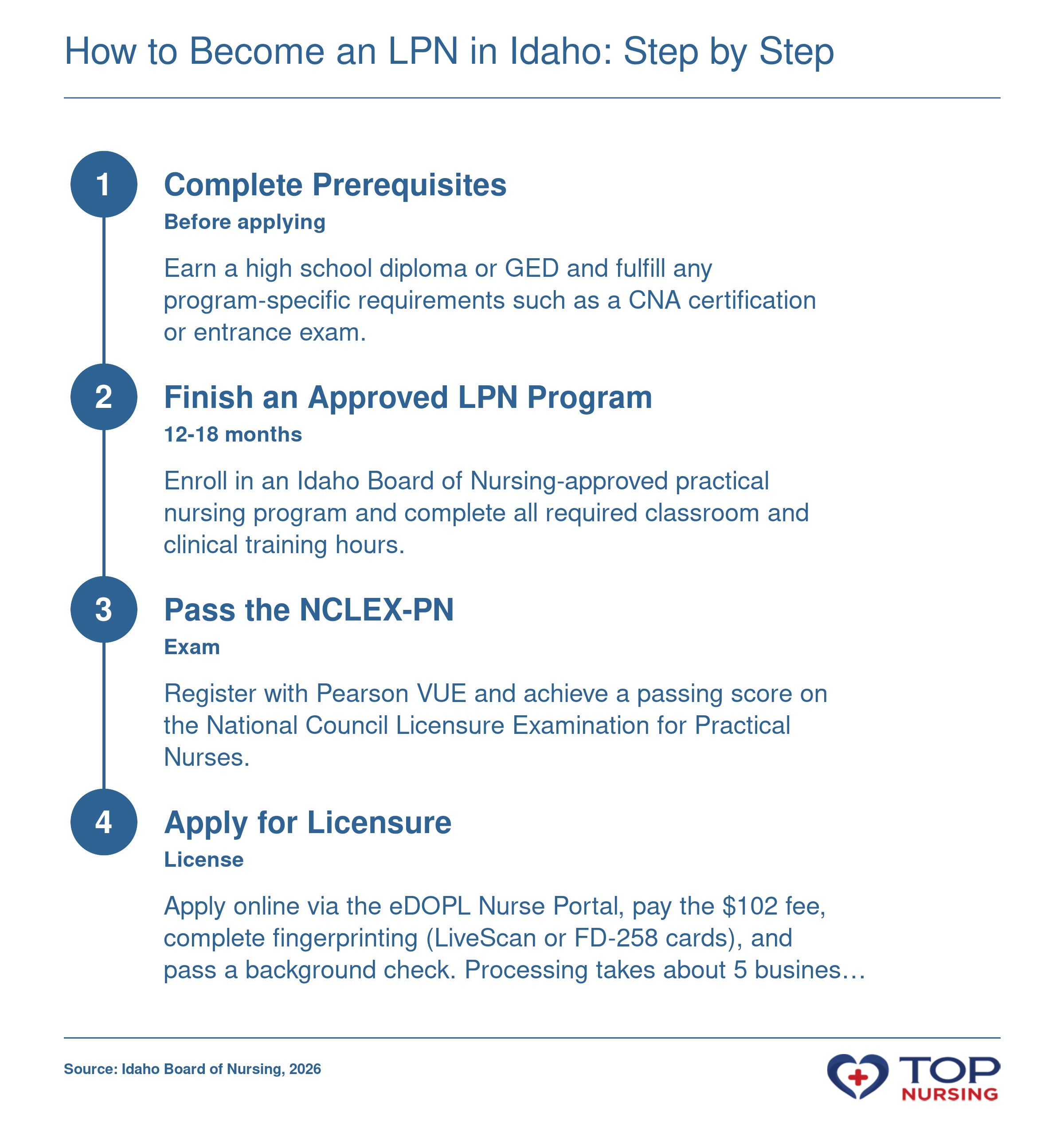 Pathway to Idaho LPN license: prerequisites, approved program, NCLEX-PN, and Board application with background check.
