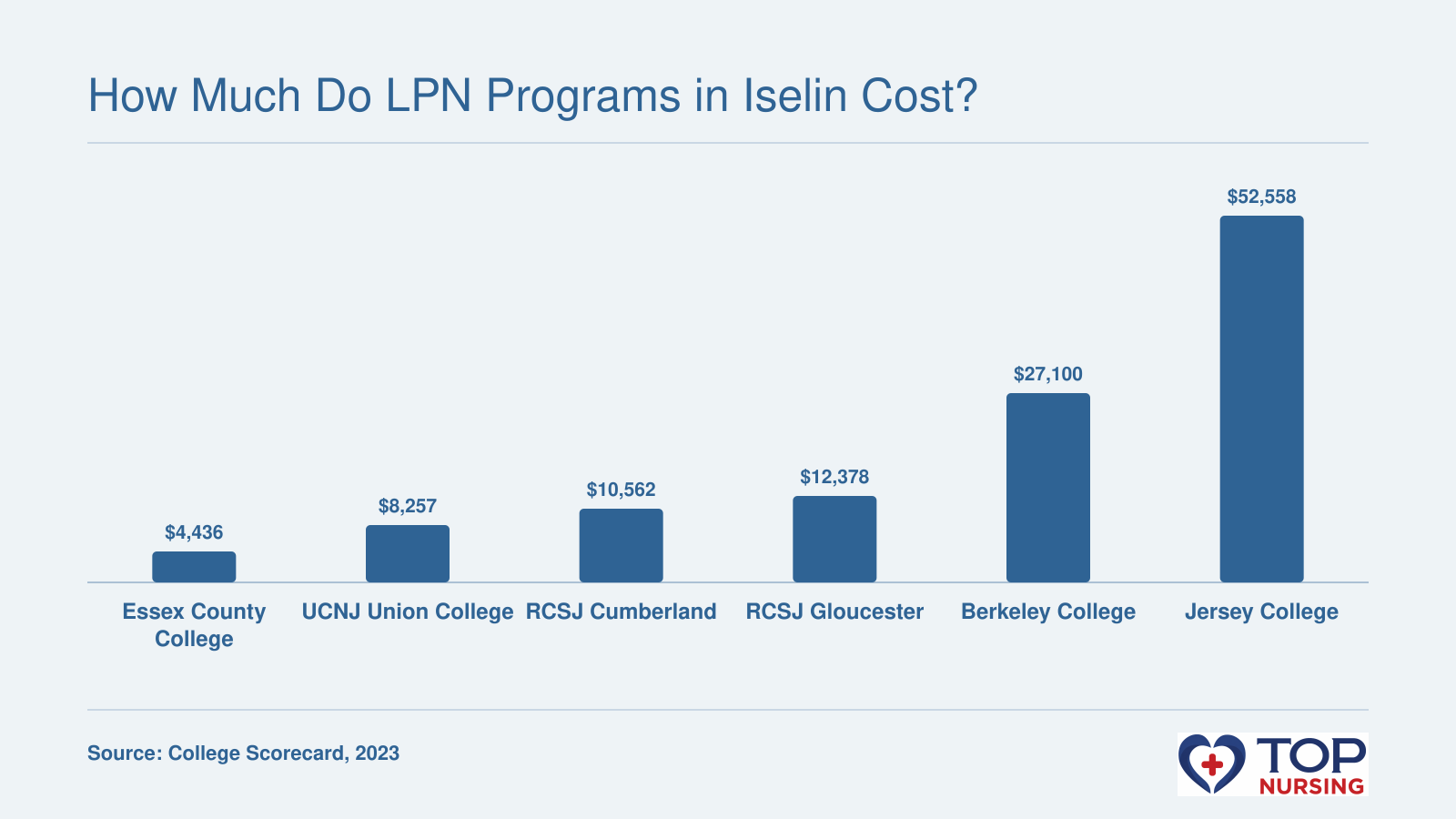Bar chart comparing net price after aid at six LPN programs, from $4,436 at Essex County College to $52,558 at Jersey College.