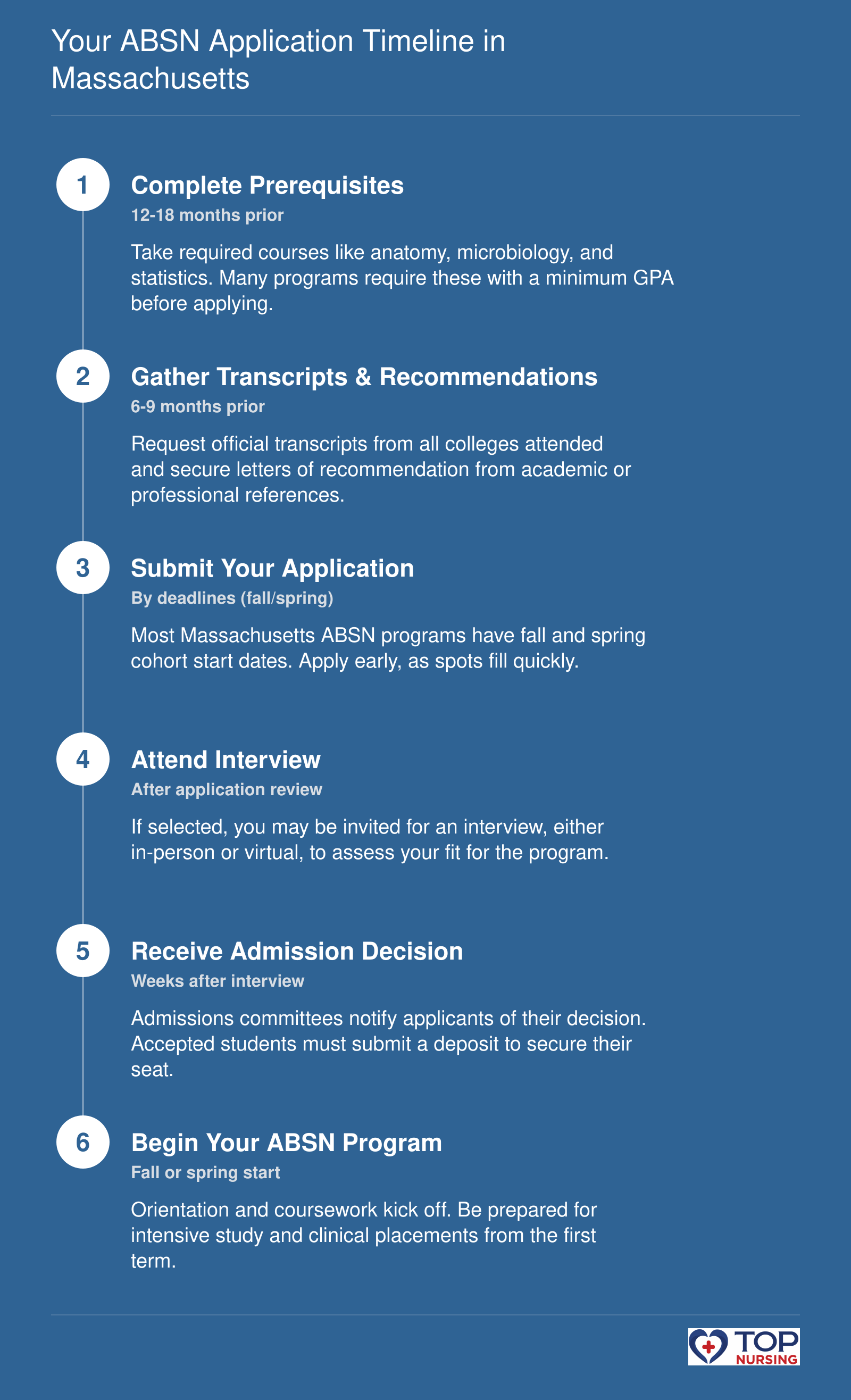 A six-step timeline for applying to Massachusetts accelerated BSN programs, from completing prerequisites through starting the program, with typical timing for fall and spring cohort starts.