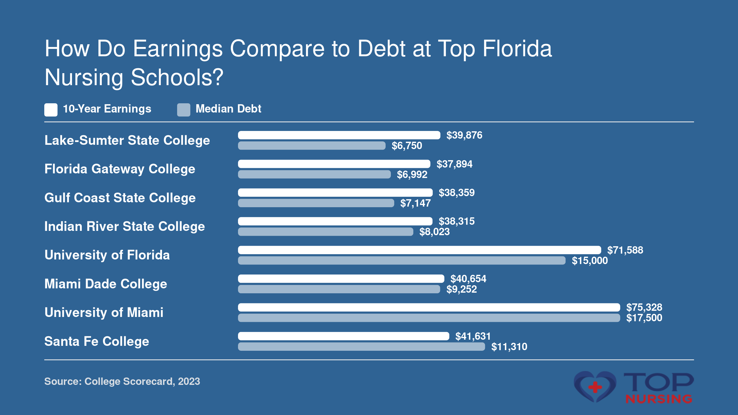 Comparison of 10-year median earnings and median debt at eight Florida nursing schools, topped by University of Miami at $75,328.
