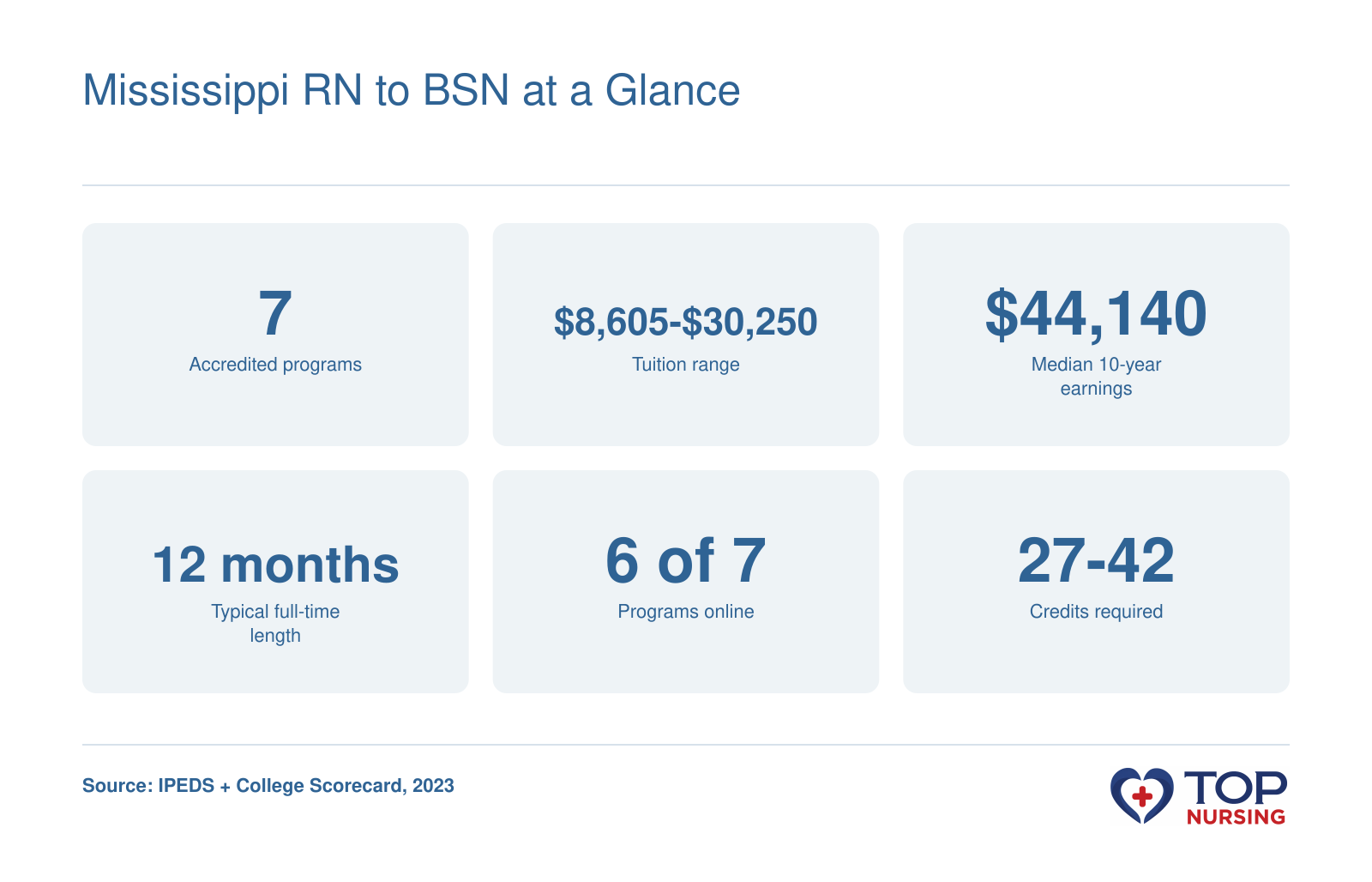 Snapshot of Mississippi RN to BSN programs: 7 programs, tuition $8,605 to $30,250, median 10-year earnings $44,140, typical length 12 months, 6 online, 27 to 42 credits.