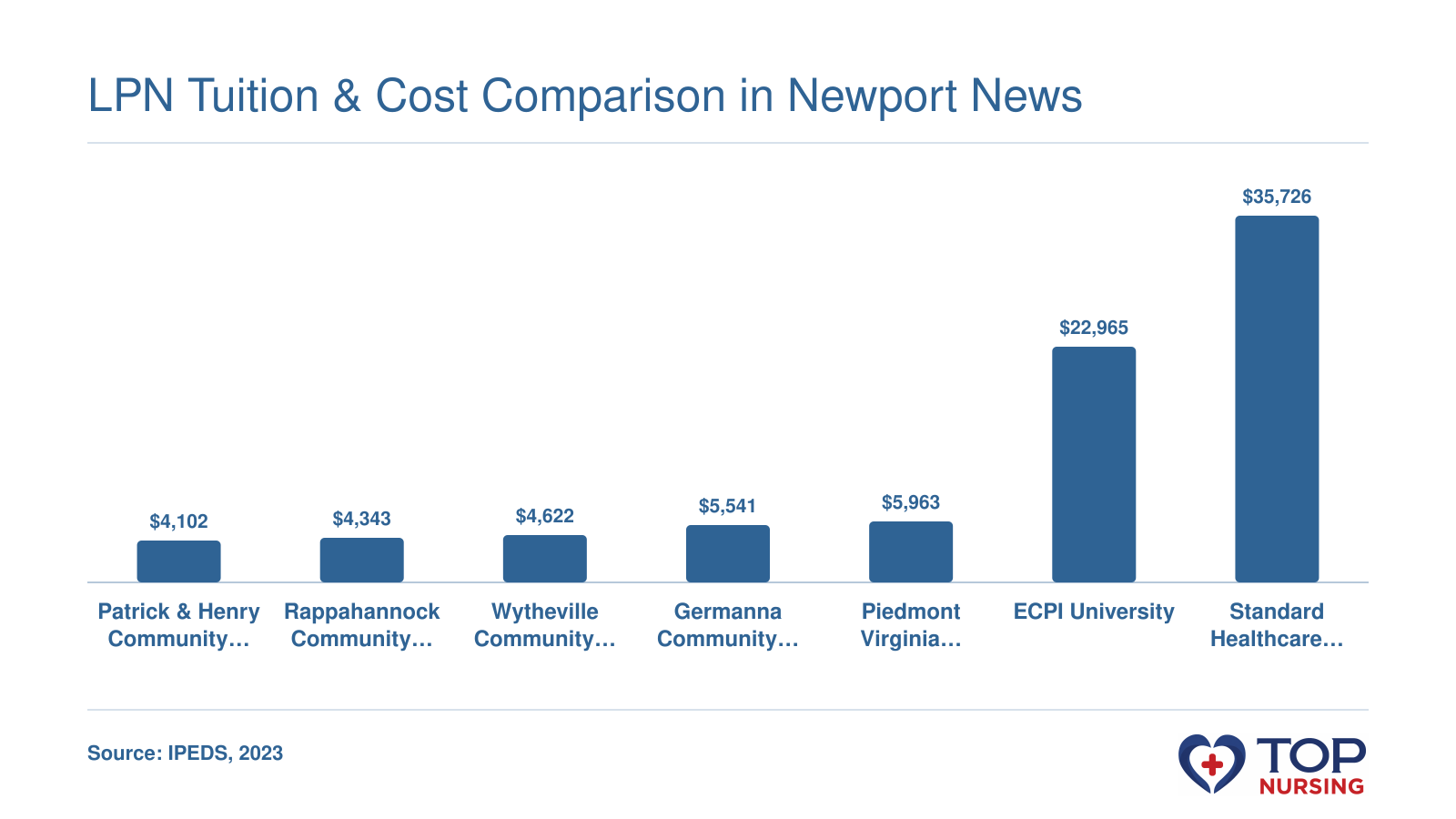 Net price comparison across seven LPN programs, ranging from $4,102 to $35,726.