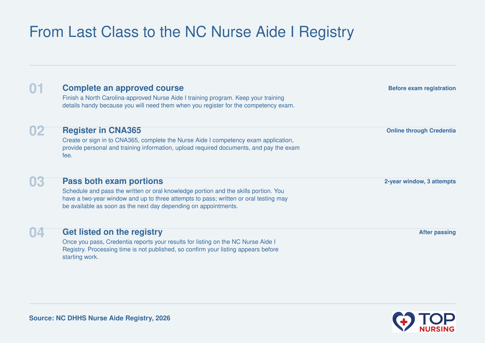 Approved North Carolina Nurse Aide I course to Credentia NNAAP exam and NC Nurse Aide I Registry listing.