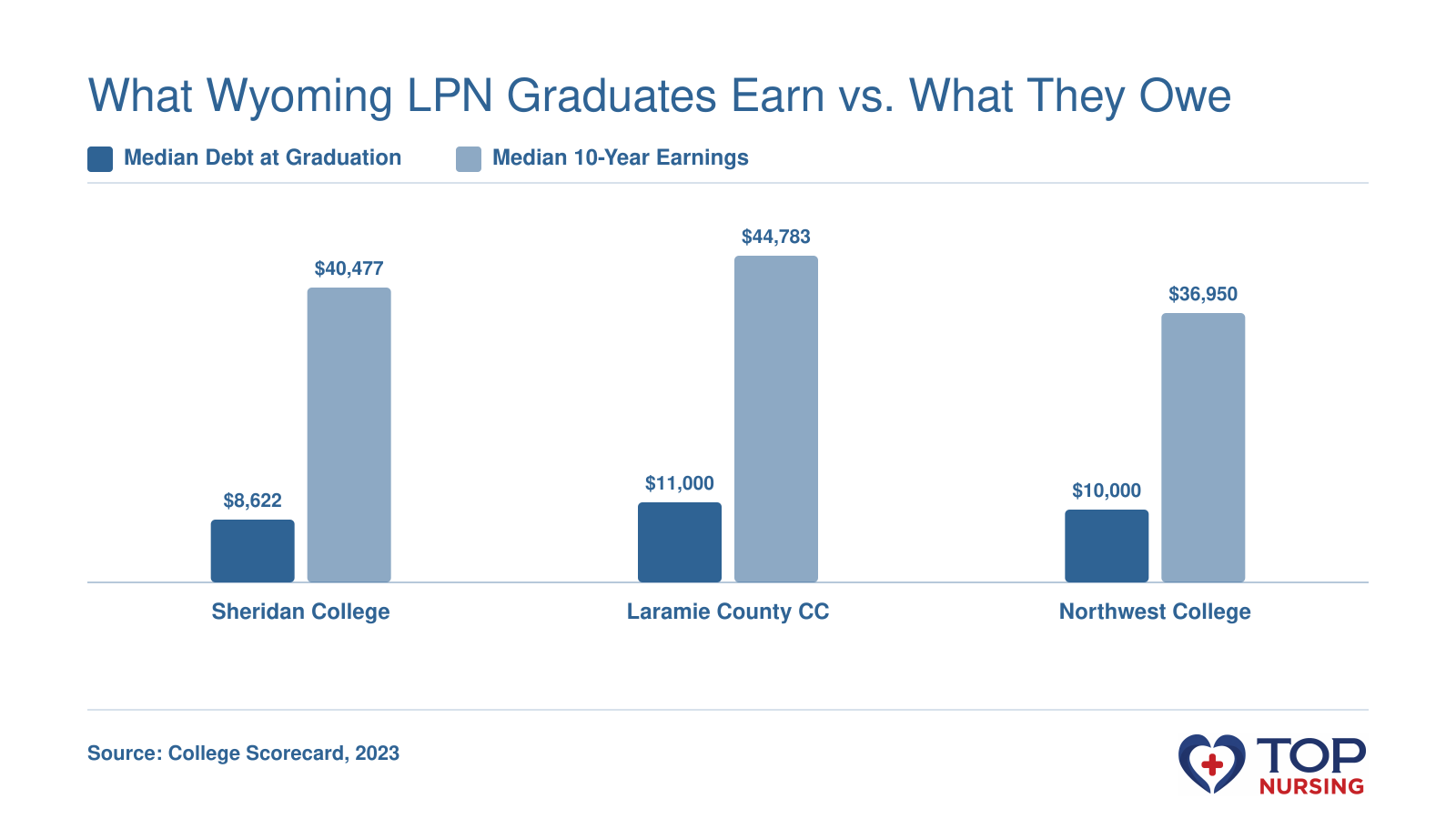 Bar chart comparing median debt and median 10-year earnings for three Wyoming LPN programs: Sheridan College (debt $8,622, earnings $40,477), Laramie County Community College ($11,000 debt, $44,783 earnings), and Northwest College ($10,000 debt, $36,950 earnings), based on 2023 College Scorecard data.