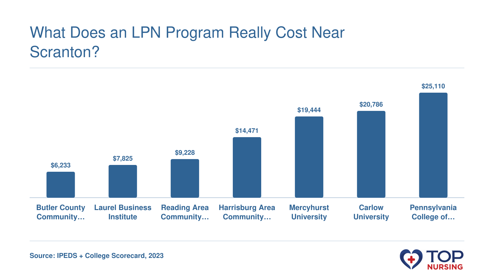 Net price for LPN programs near Scranton, ranging from $6,233 to $25,110 in 2023.