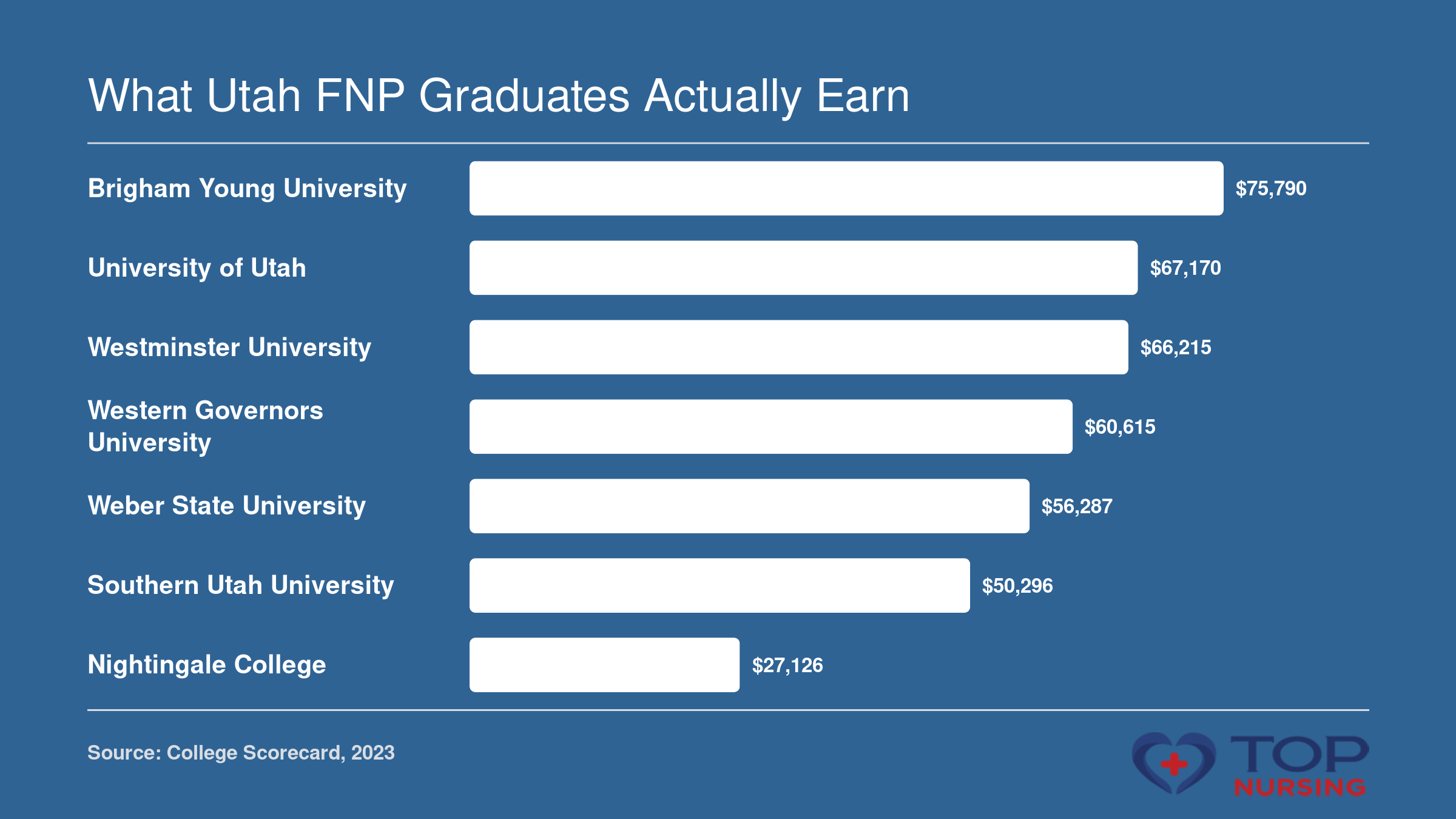 Median earnings 10 years after enrollment at seven Utah nursing schools: $27,126-$75,790 (College Scorecard 2023).