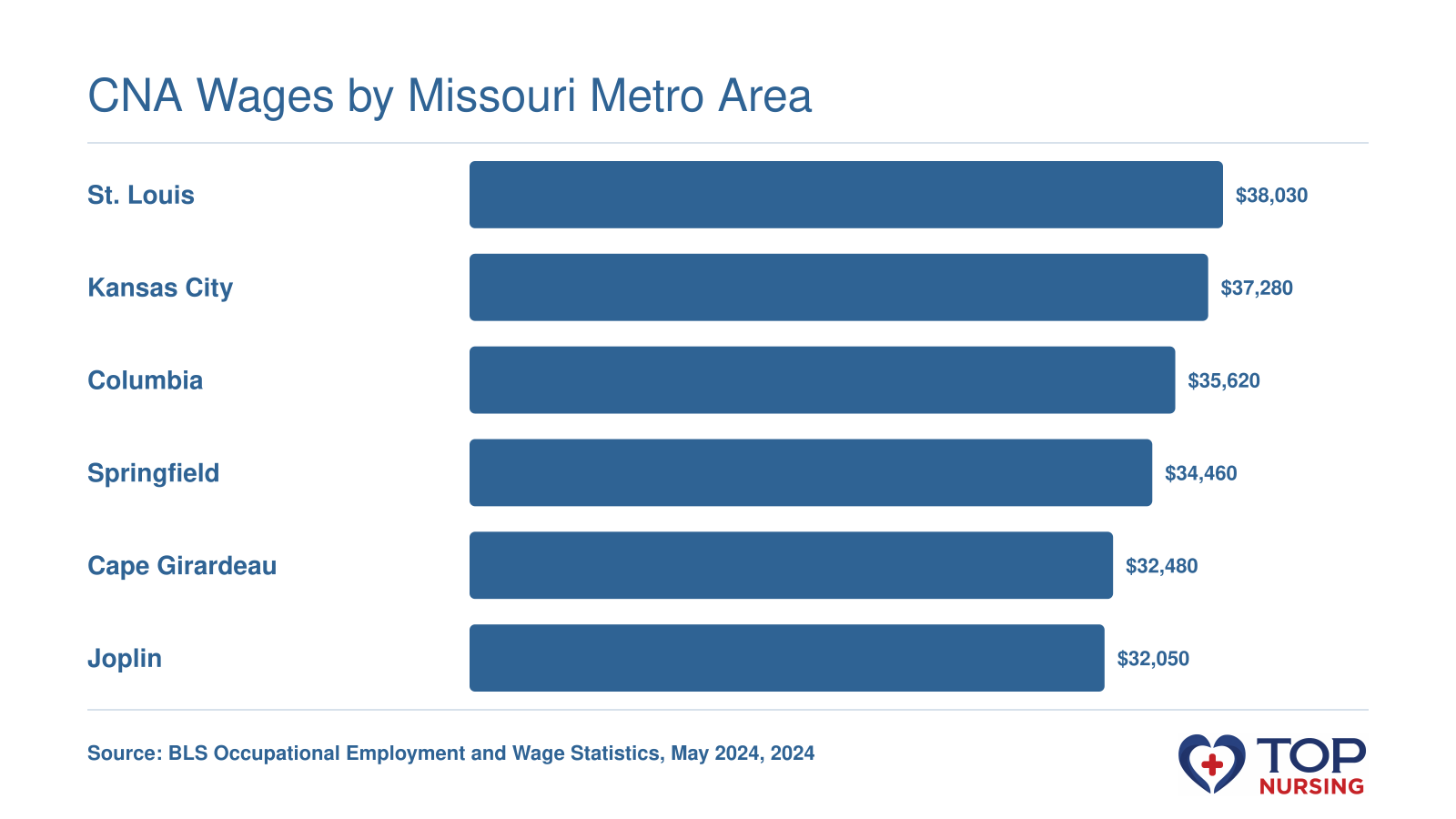 Median annual CNA wages in St. Louis ($38,030), Kansas City ($37,280), Columbia ($35,620), Springfield ($34,460), Cape Girardeau ($32,480), and Joplin ($32,050) based on May 2024 BLS data.