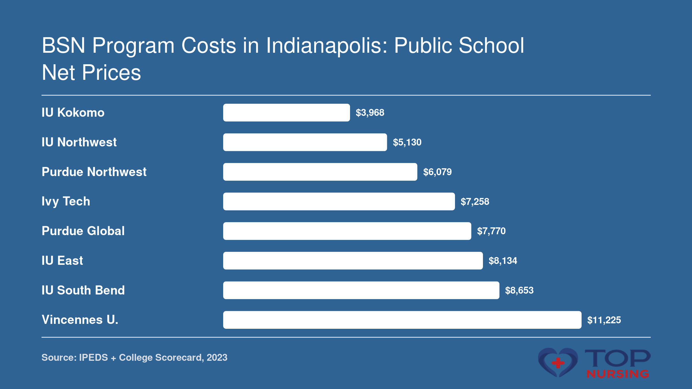 Net price after aid for 8 Indianapolis-area BSN programs, ranging from $3,968 to $11,225 in 2023
