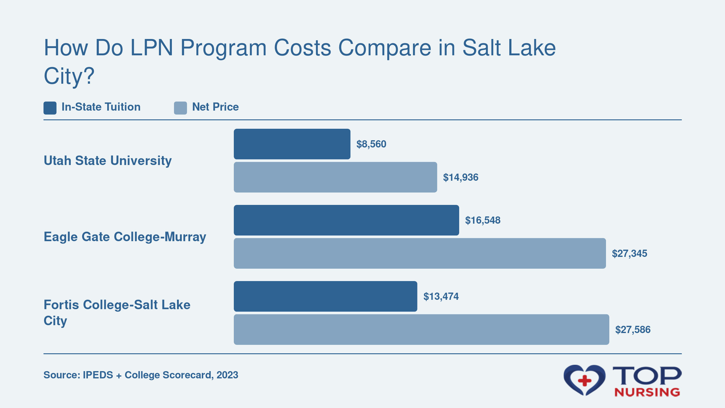 In-state tuition ranges from $8,560 to $16,548, while net prices range from $14,936 to $27,586 across three Salt Lake City LPN programs in 2023.