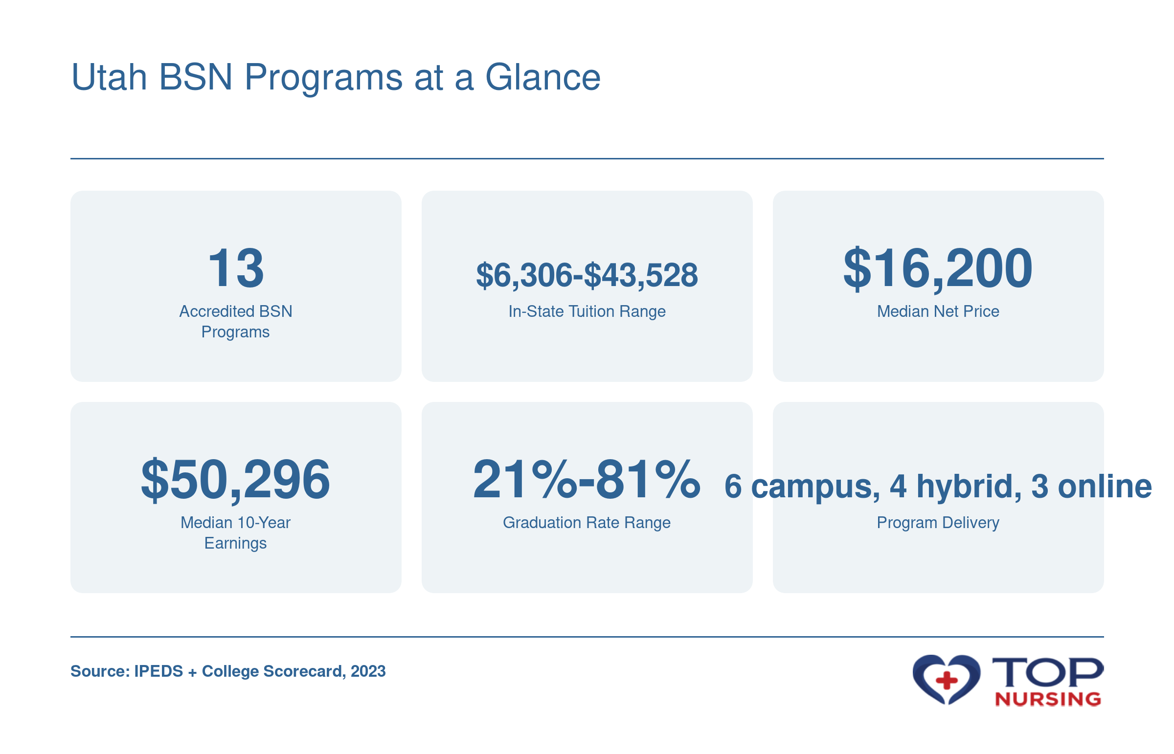 Utah BSN programs: 13 accredited, in-state tuition $6,306-$43,528, median net price $16,200, median 10-year earnings $50,296, graduation rates 21%-81%, and delivery modes 6 campus, 4 hybrid, 3 online, as of 2023.