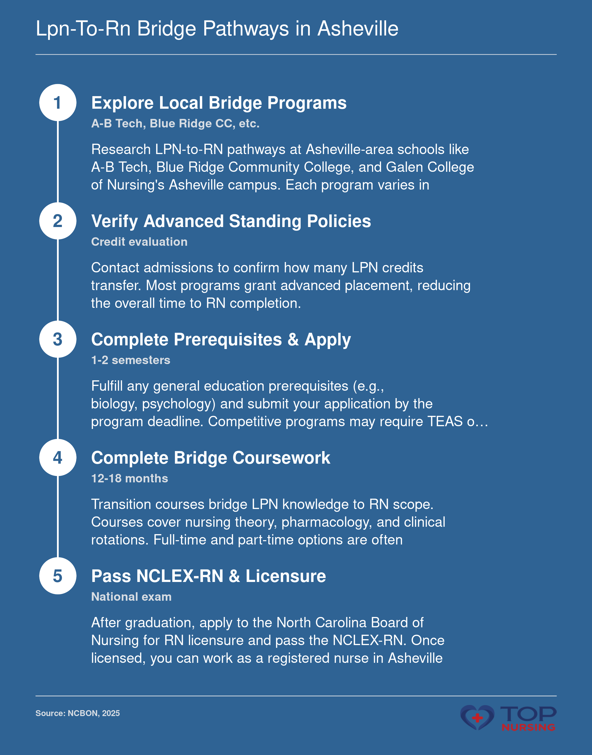 LPN-to-RN Bridge Pathways in Asheville