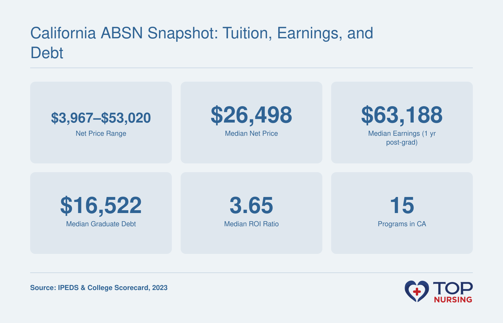 California ABSN Snapshot: Tuition, Earnings, and Debt