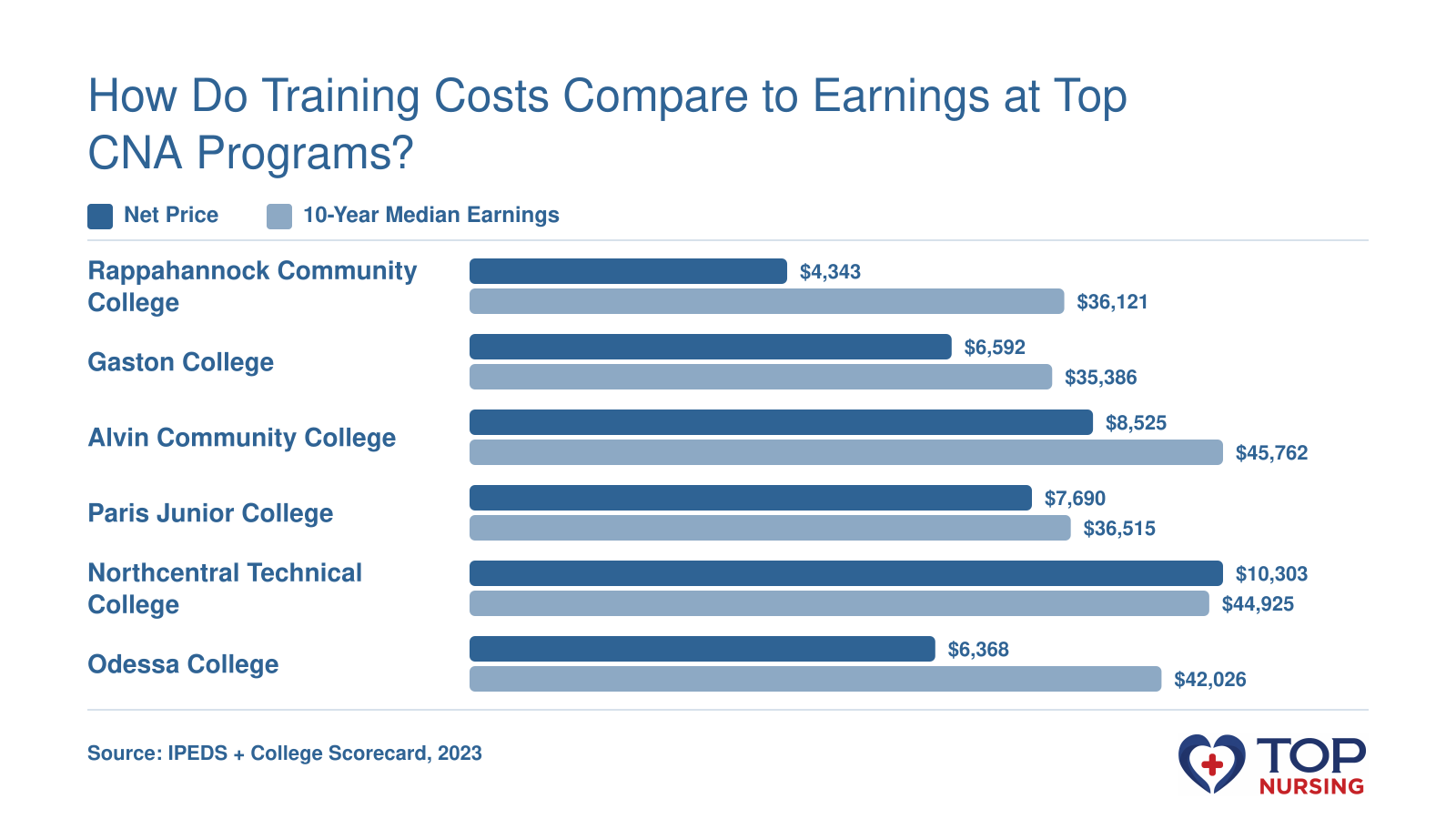 Net price versus 10-year median earnings at six top CNA programs, showing earnings exceed cost by wide margins.