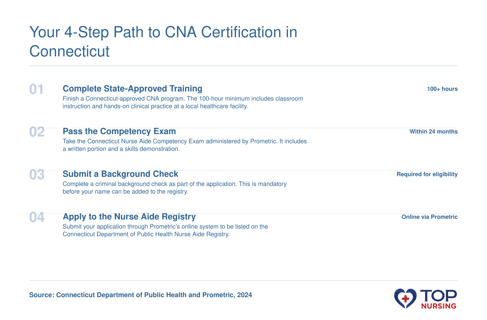 Steps to become a CNA in Connecticut: training, exam, background check, registry application.
