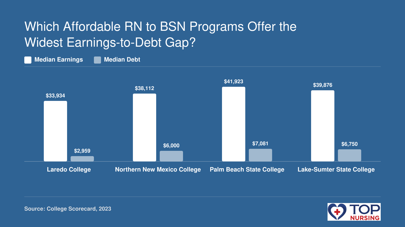 Median earnings compared to median debt for four top RN to BSN programs. Laredo College: $33,934 earnings vs. $2,959 debt. Northern New Mexico College: $38,112 vs. $6,000. Palm Beach State College: $41,923 vs. $7,081. Lake-Sumter State College: $39,876 vs. $6,750. Data from College Scorecard.