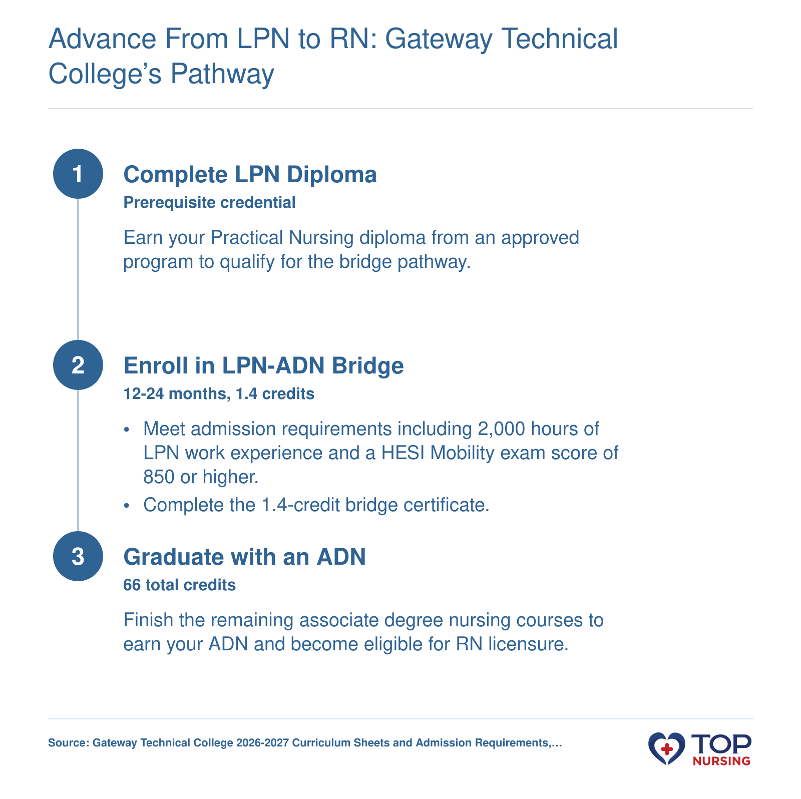 Three-step LPN to ADN pathway at Gateway Technical College: diploma, bridge certificate, associate degree, 2026-2027