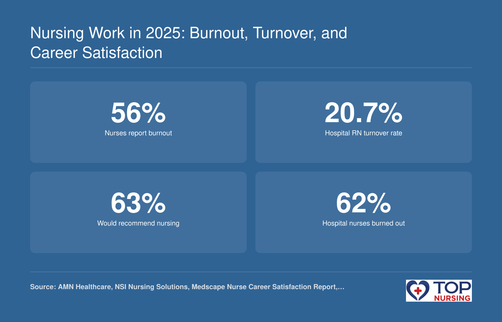 56% burnout rate, 20.7% hospital RN turnover, 63% recommend nursing, 62% hospital nurses burned out, per 2024-2025 surveys.