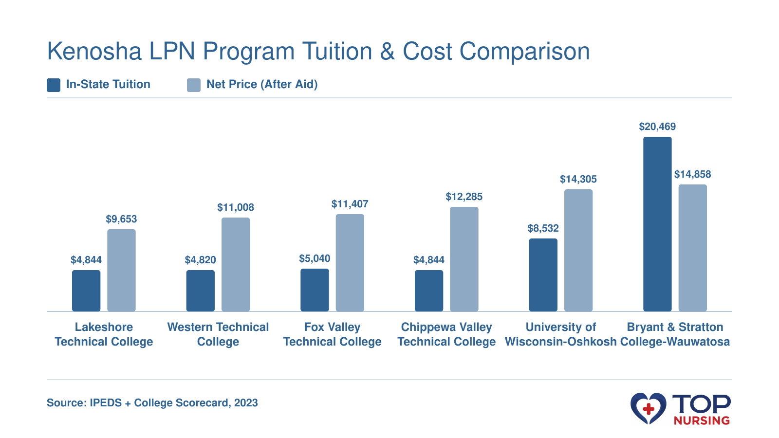 In-state tuition and net price for six LPN programs near Kenosha, WI, 2023