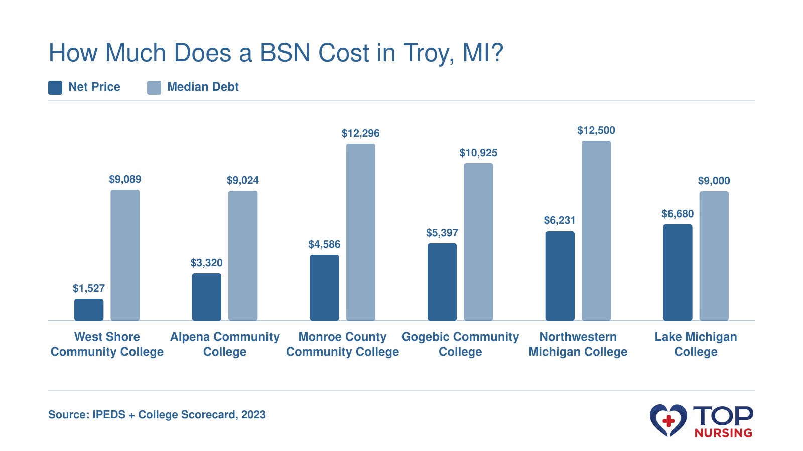 Net price and median debt for six of the most affordable nursing programs near Troy, MI, using 2023 IPEDS and College Scorecard data.