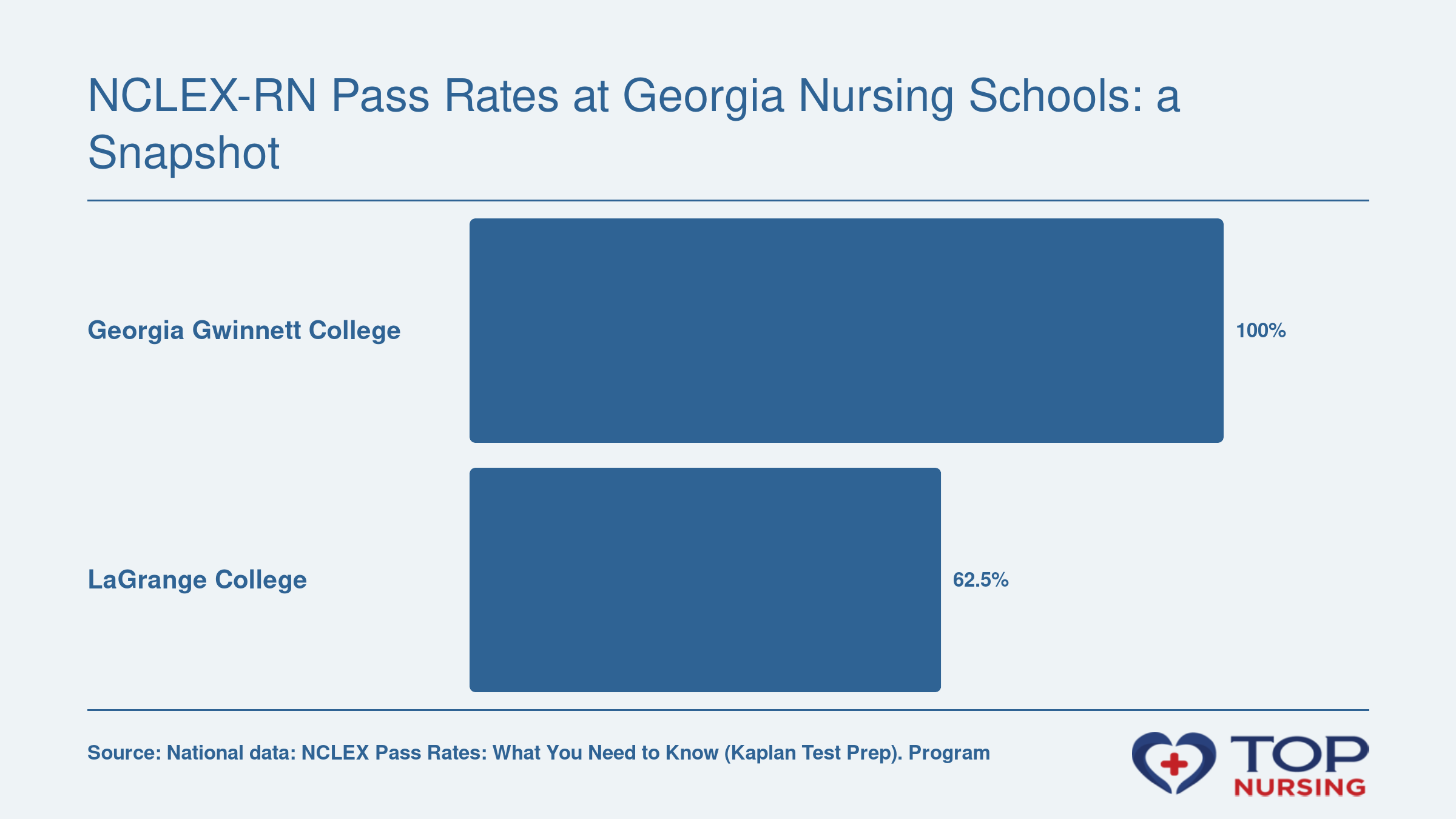 First-time NCLEX-RN pass rates: Georgia Gwinnett College 100% in 2024 and LaGrange College 62.5% in 2025, both compared to the national average of 86.7% in 2025.