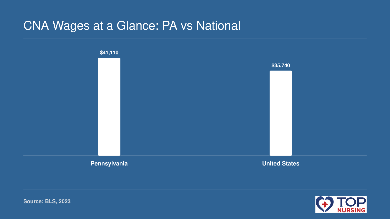 Median annual wage for nursing assistants in Pennsylvania ($41,110) compared to the national median ($35,740) for 2023, per BLS