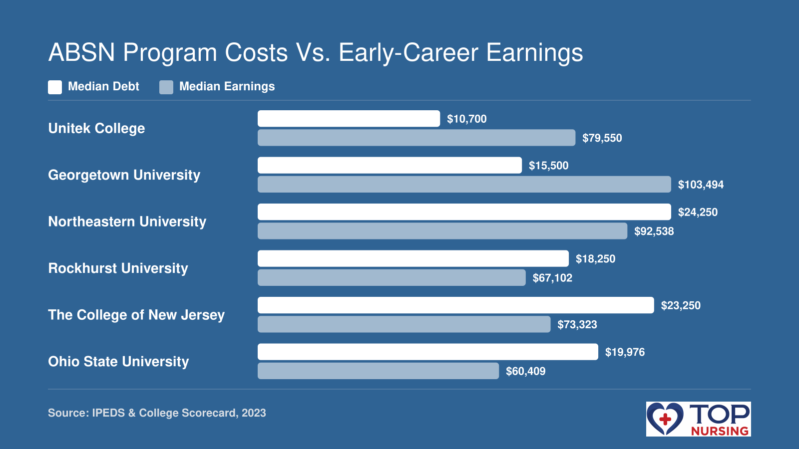 Median debt at completion and median earnings after entry for six online ABSN programs: Unitek College ($10,700 debt, $79,550 earnings), Georgetown University ($15,500 debt, $103,494 earnings), Northeastern University ($24,250 debt, $92,538 earnings), Rockhurst University ($18,250 debt, $67,102 earnings), The College of New Jersey ($23,250 debt, $73,323 earnings), Ohio State University ($19,976 debt, $60,409 earnings).