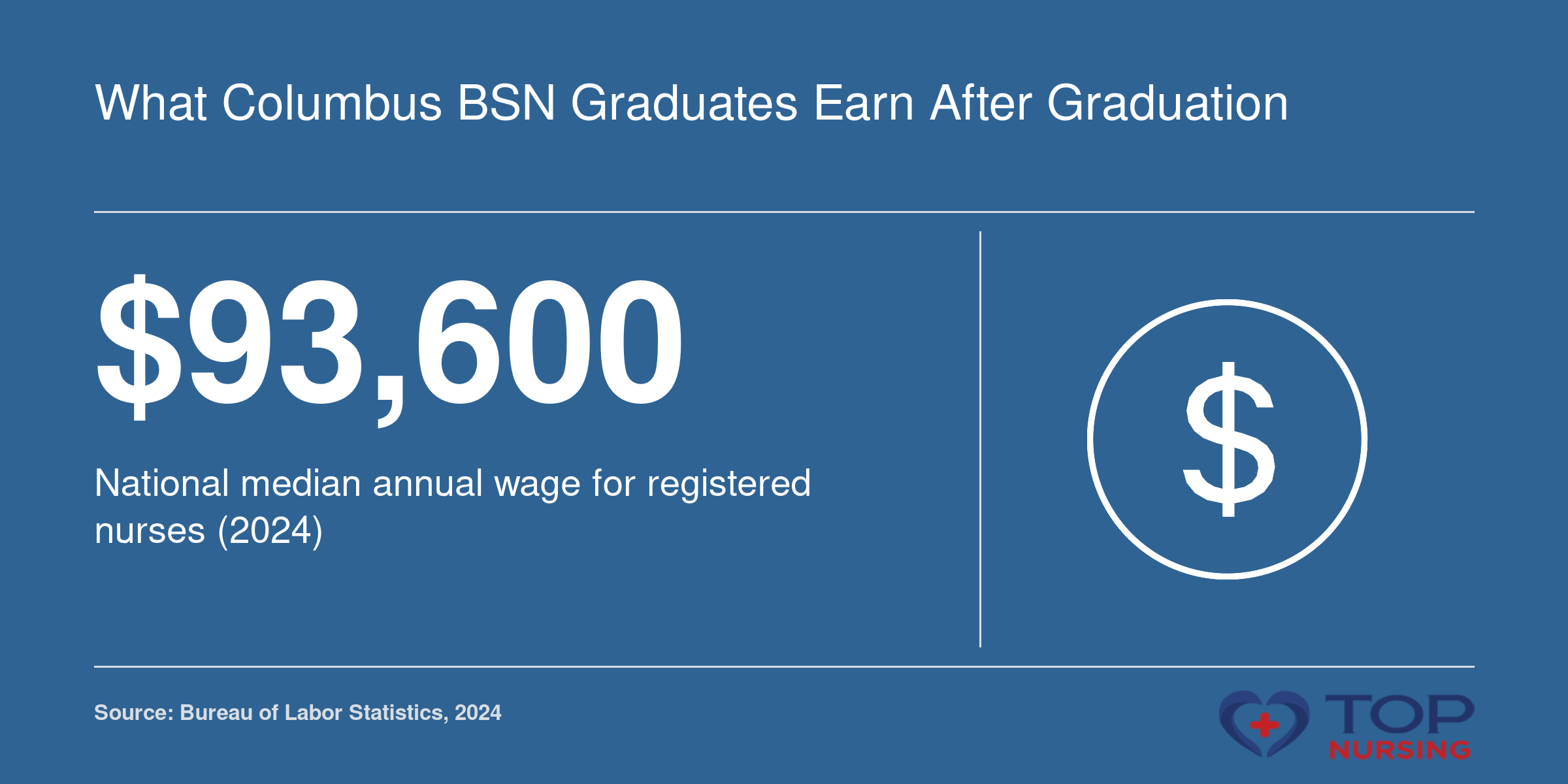National median annual wage for registered nurses is $93,600 in 2024, per BLS