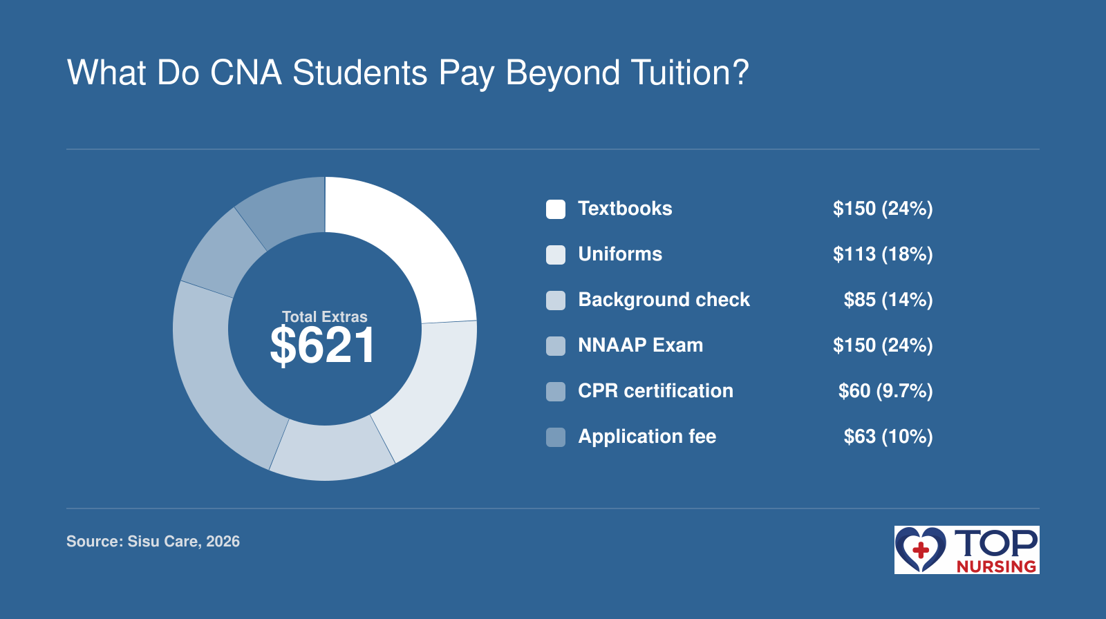 Typical extra costs for CNA students: textbooks $150, uniforms $113, background check $85, NNAAP exam $150, CPR $60, application $63, totaling $621.